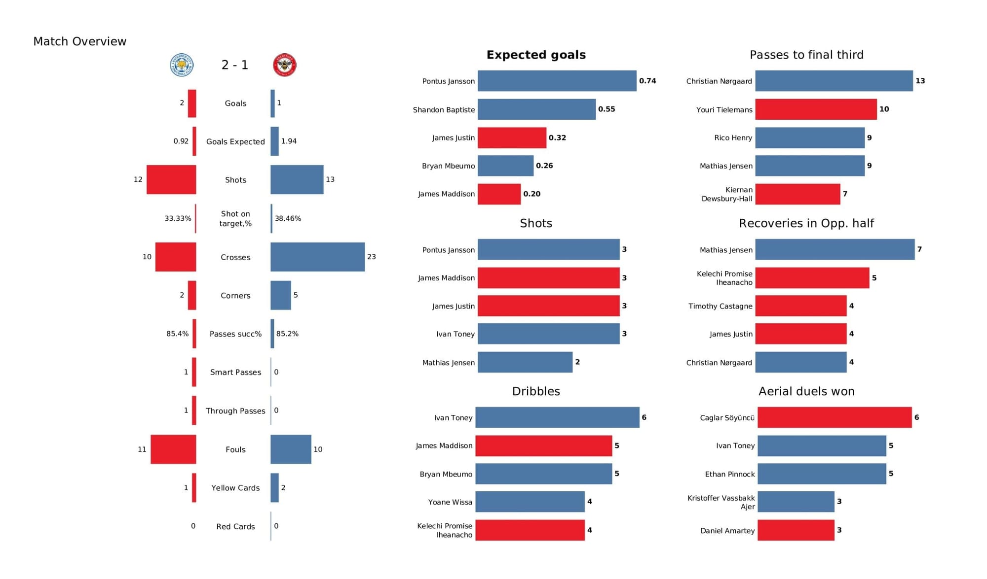 Premier League 2021/22: Leicester City vs Brentford - data viz, stats and insights