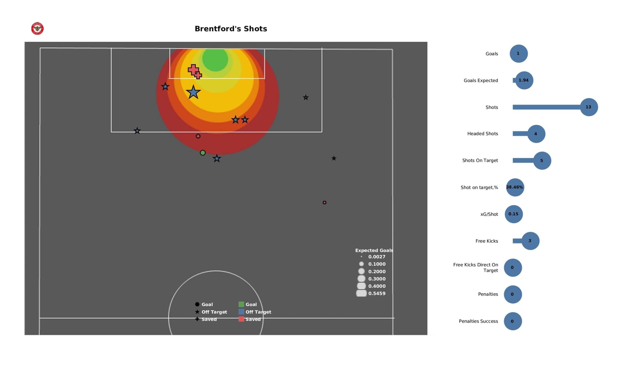 Premier League 2021/22: Leicester City vs Brentford - data viz, stats and insights