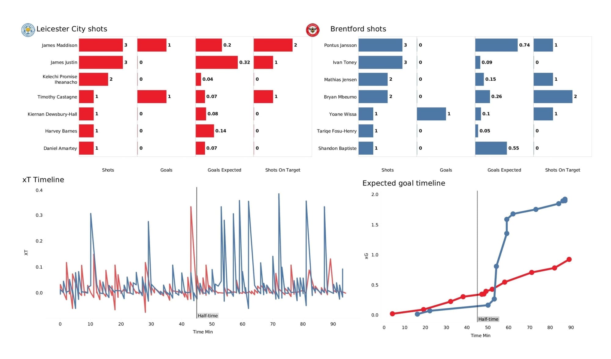 Premier League 2021/22: Leicester City vs Brentford - data viz, stats and insights