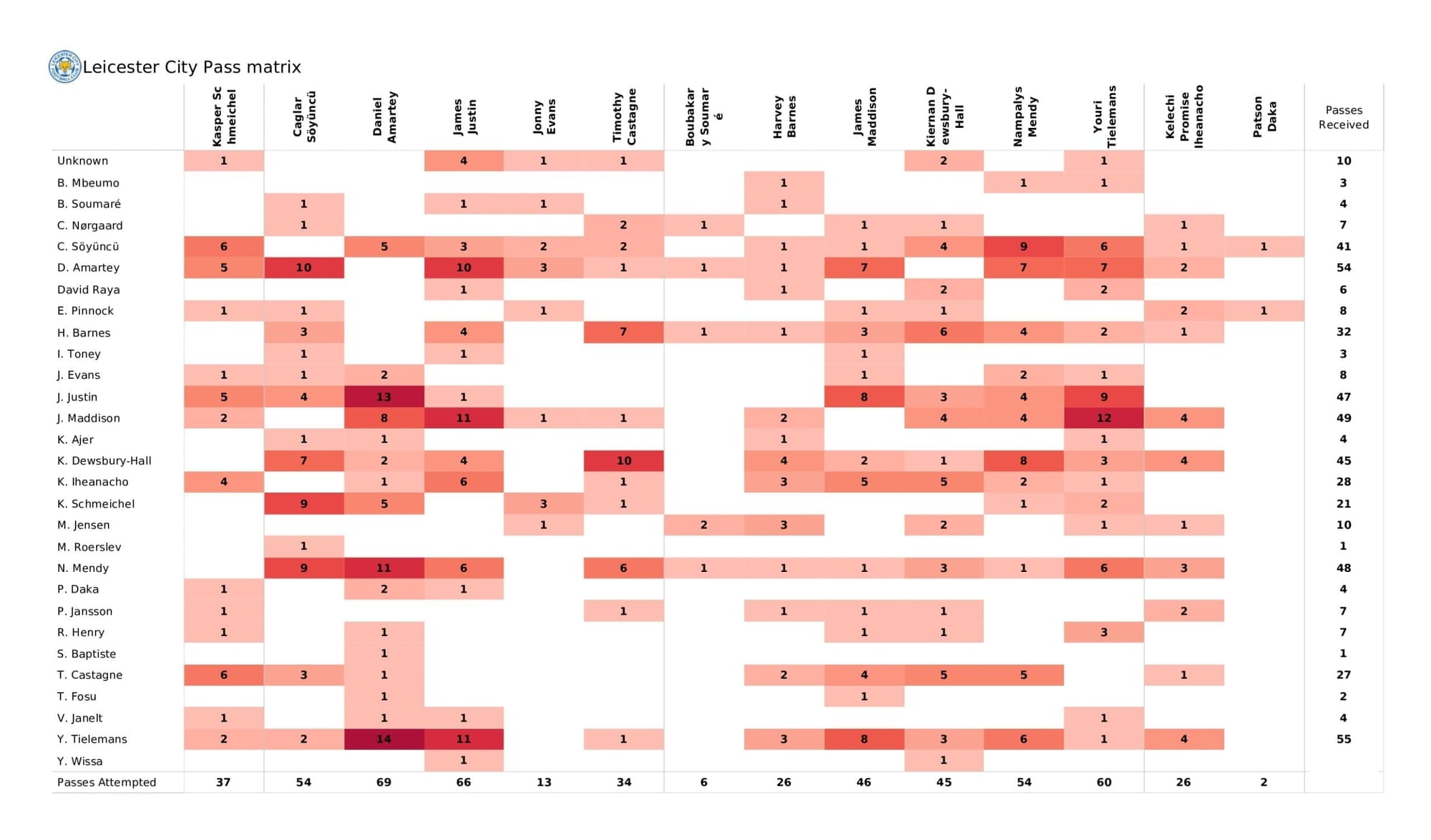 Premier League 2021/22: Leicester City vs Brentford - data viz, stats and insights