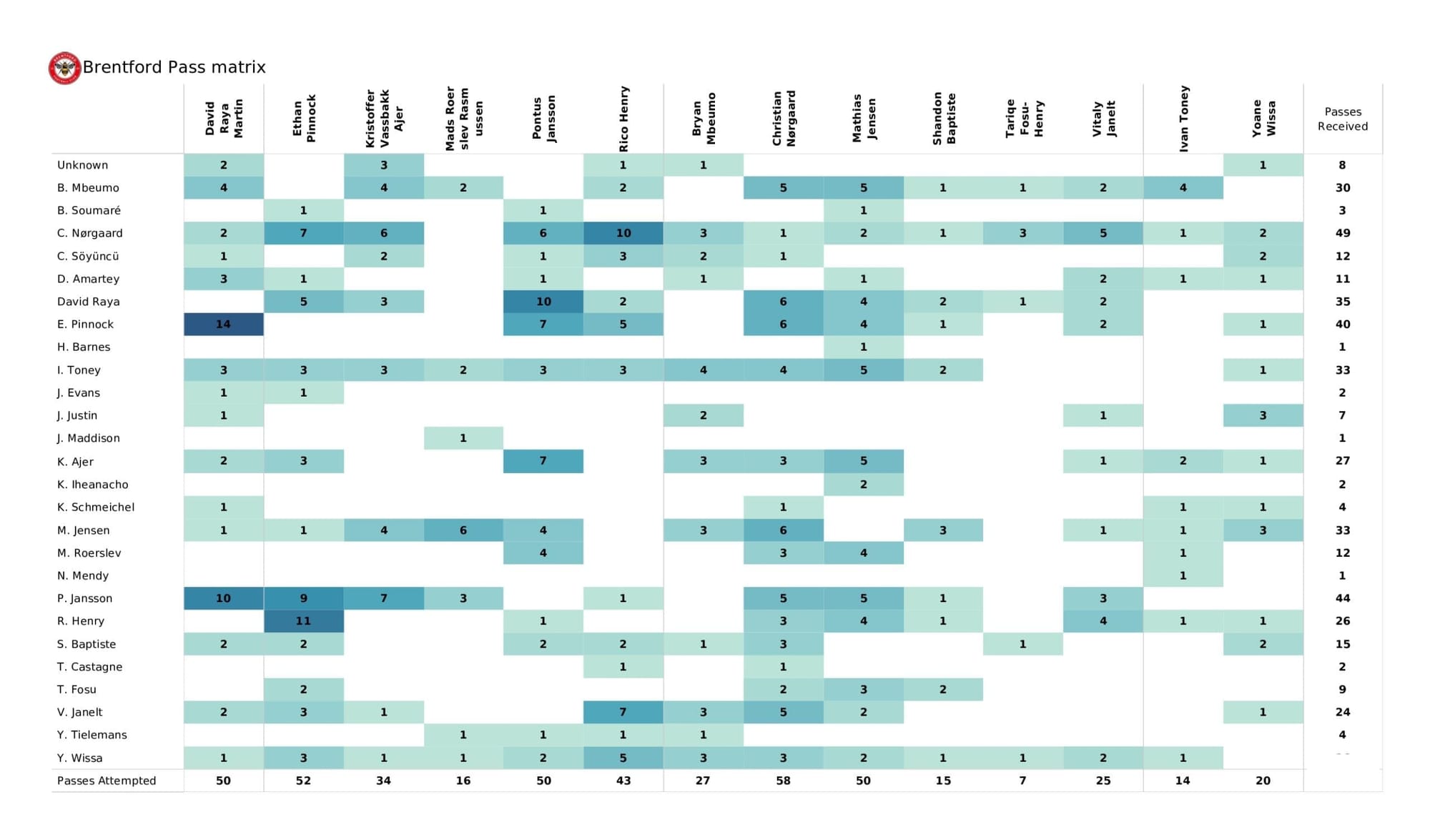 Premier League 2021/22: Leicester City vs Brentford - data viz, stats and insights