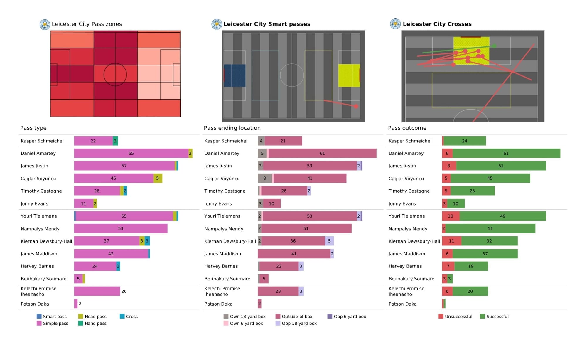 Premier League 2021/22: Leicester City vs Brentford - data viz, stats and insights