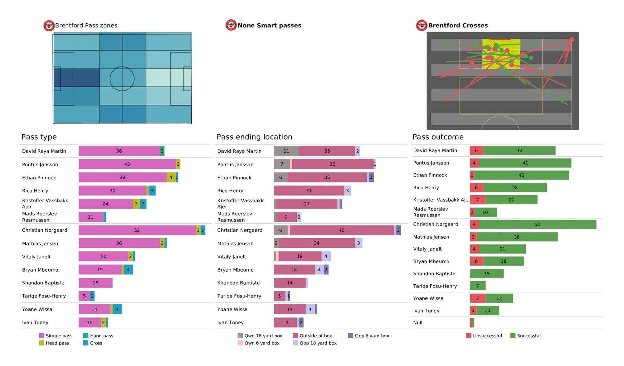 Premier League 2021/22: Leicester City vs Brentford - data viz, stats and insights