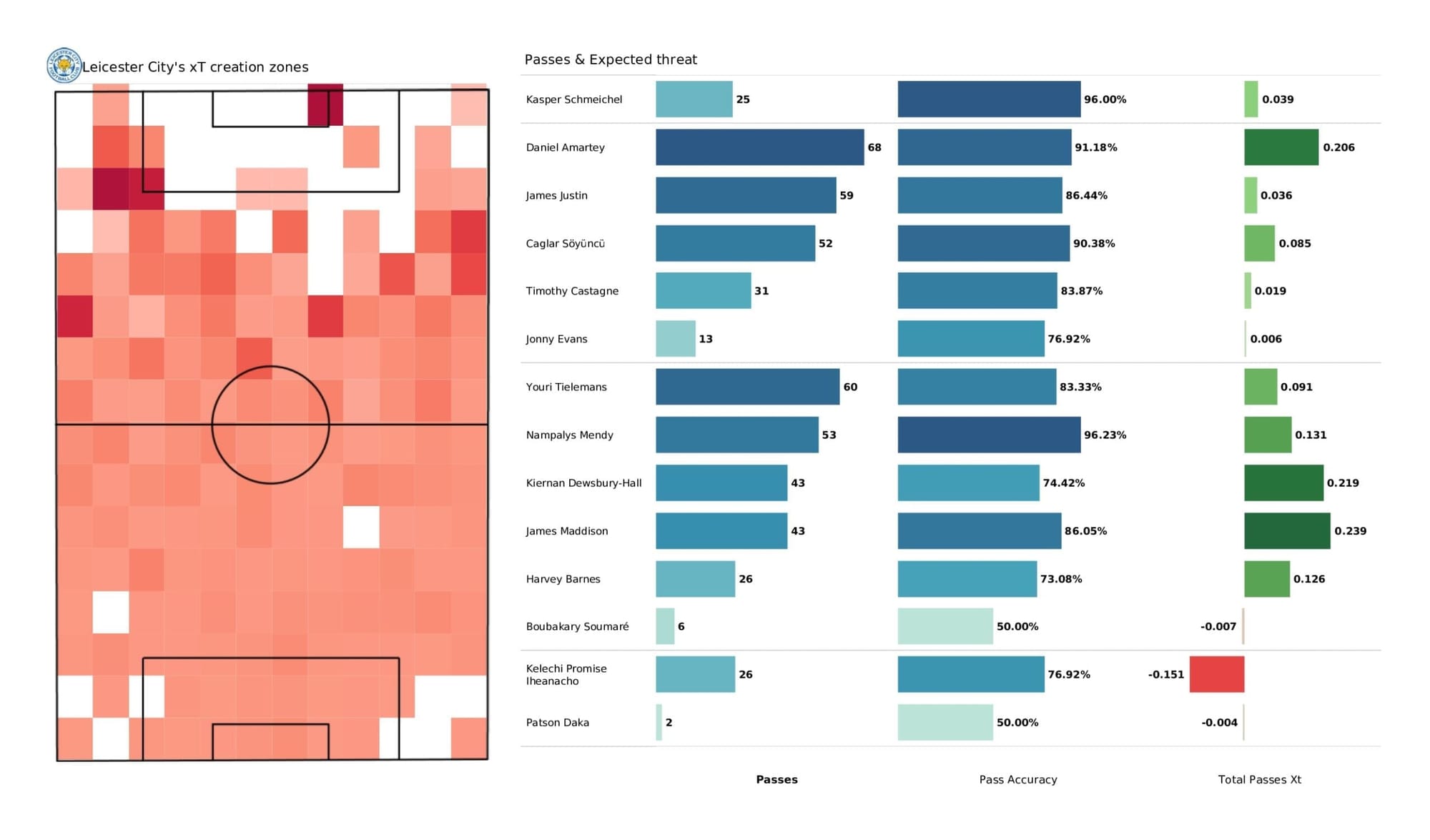 Premier League 2021/22: Leicester City vs Brentford - data viz, stats and insights