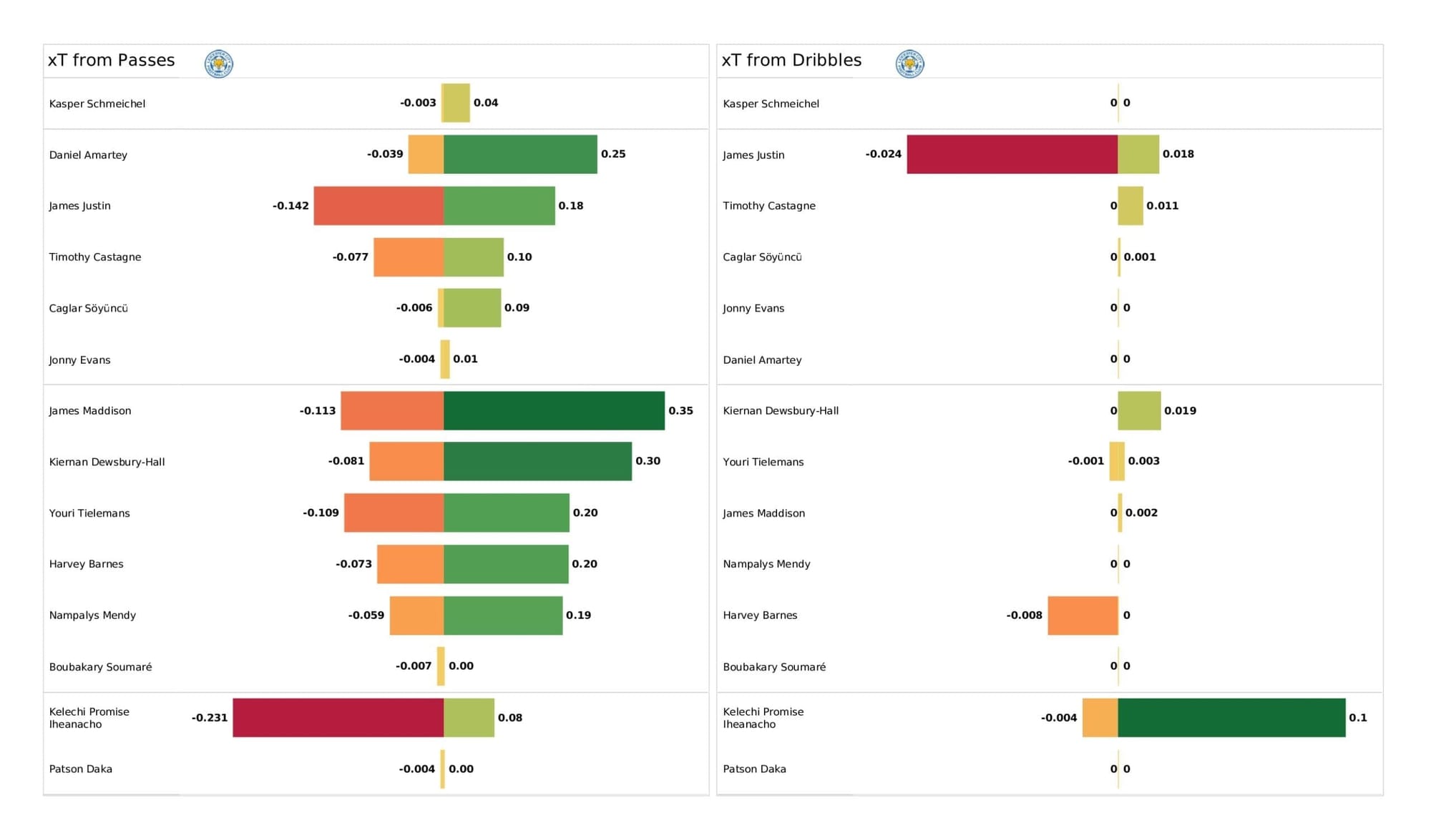 Premier League 2021/22: Leicester City vs Brentford - data viz, stats and insights