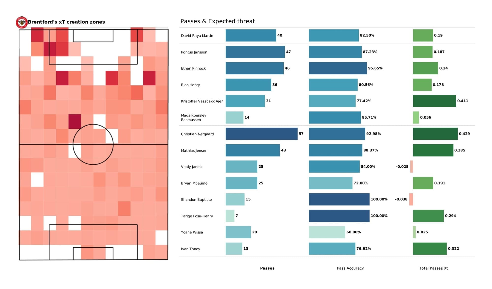 Premier League 2021/22: Leicester City vs Brentford - data viz, stats and insights