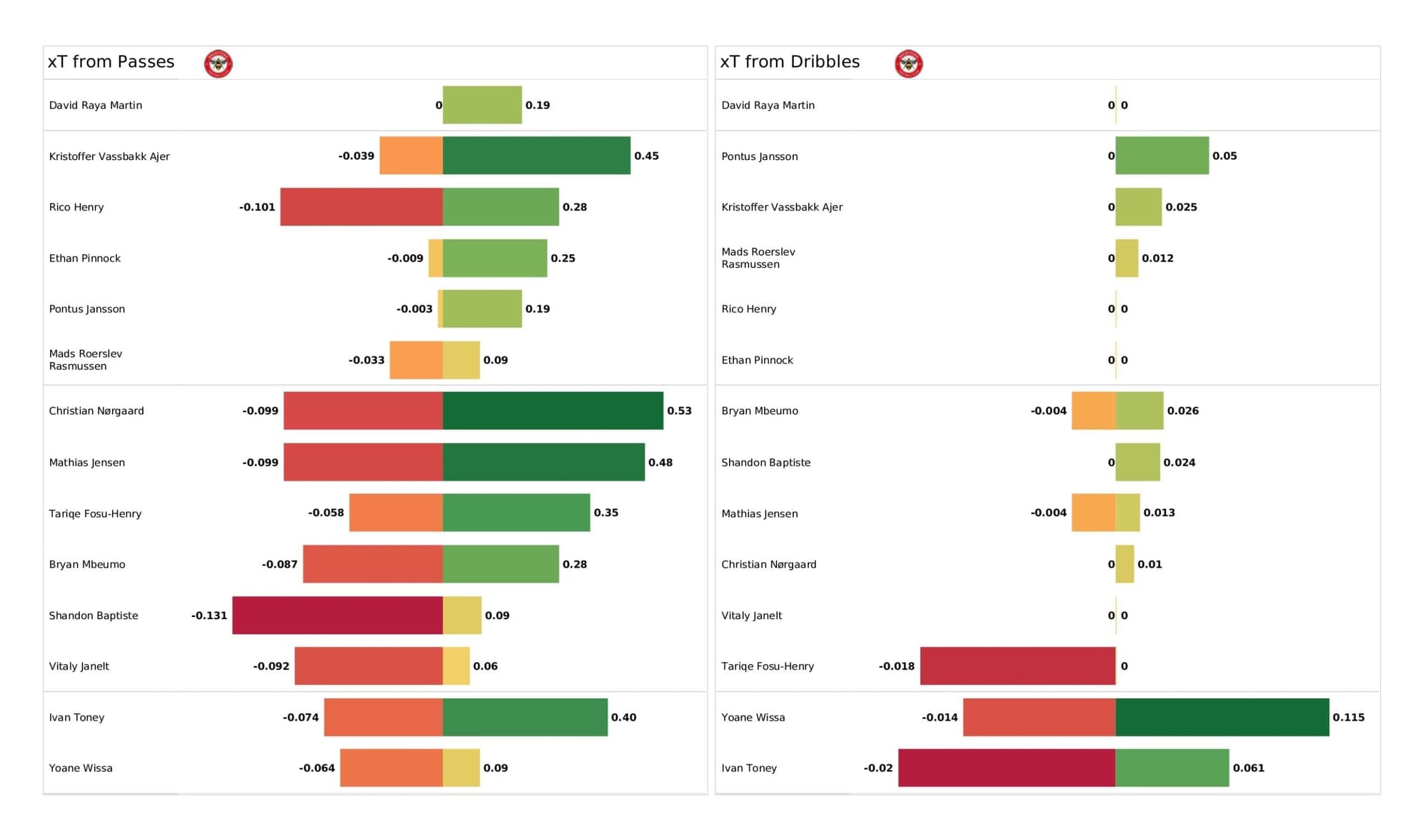 Premier League 2021/22: Leicester City vs Brentford - data viz, stats and insights