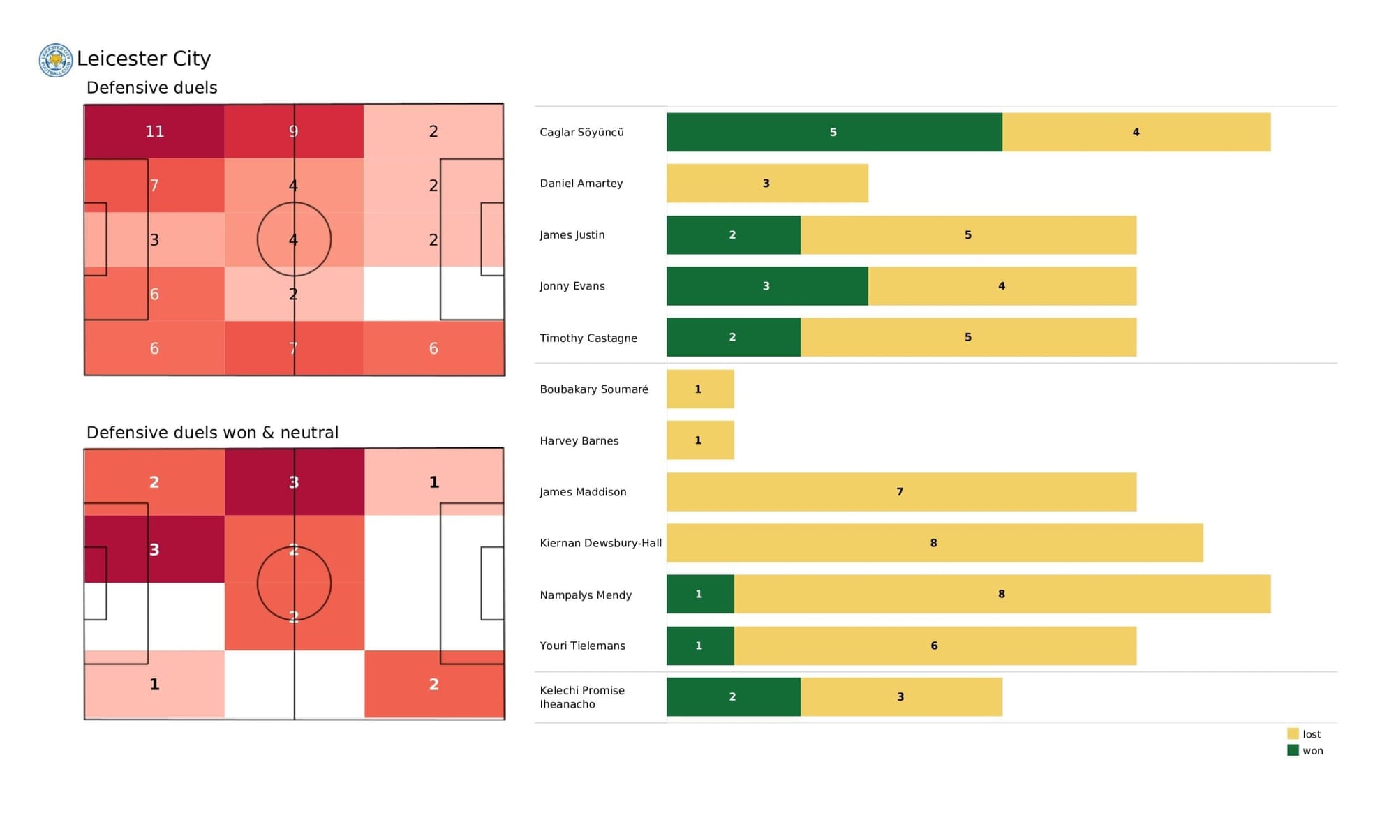 Premier League 2021/22: Leicester City vs Brentford - data viz, stats and insights