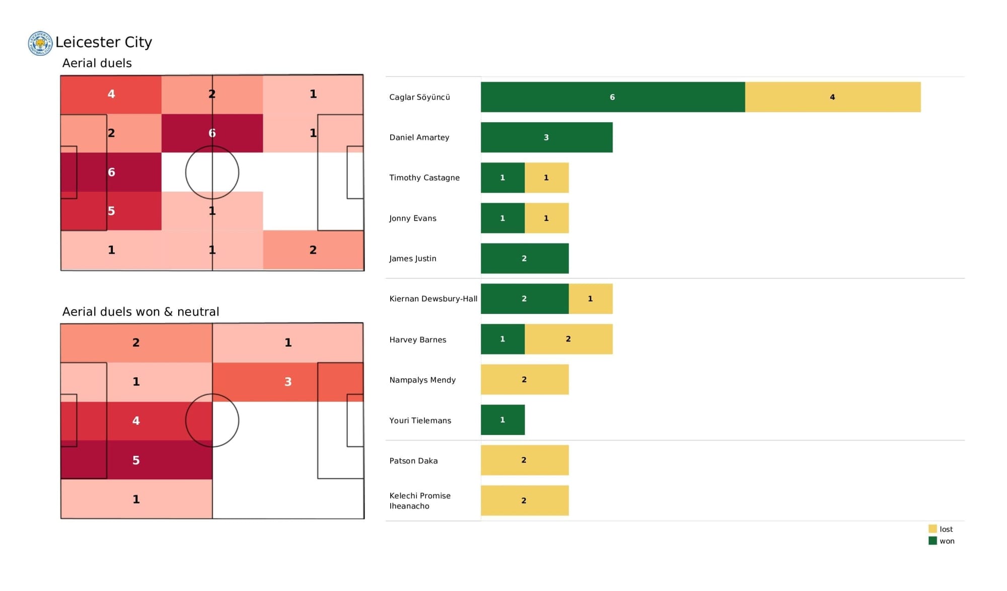 Premier League 2021/22: Leicester City vs Brentford - data viz, stats and insights