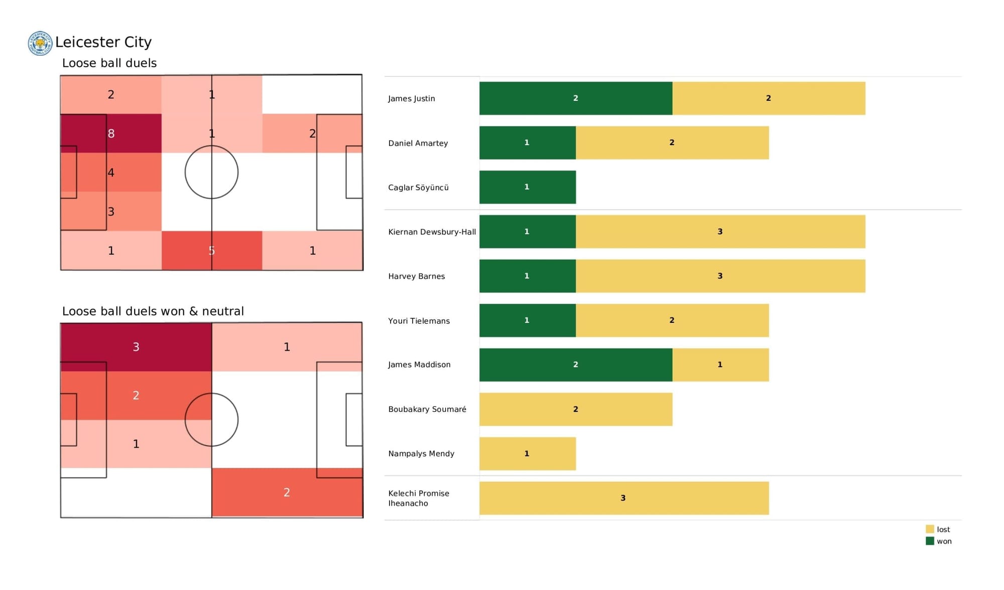 Premier League 2021/22: Leicester City vs Brentford - data viz, stats and insights