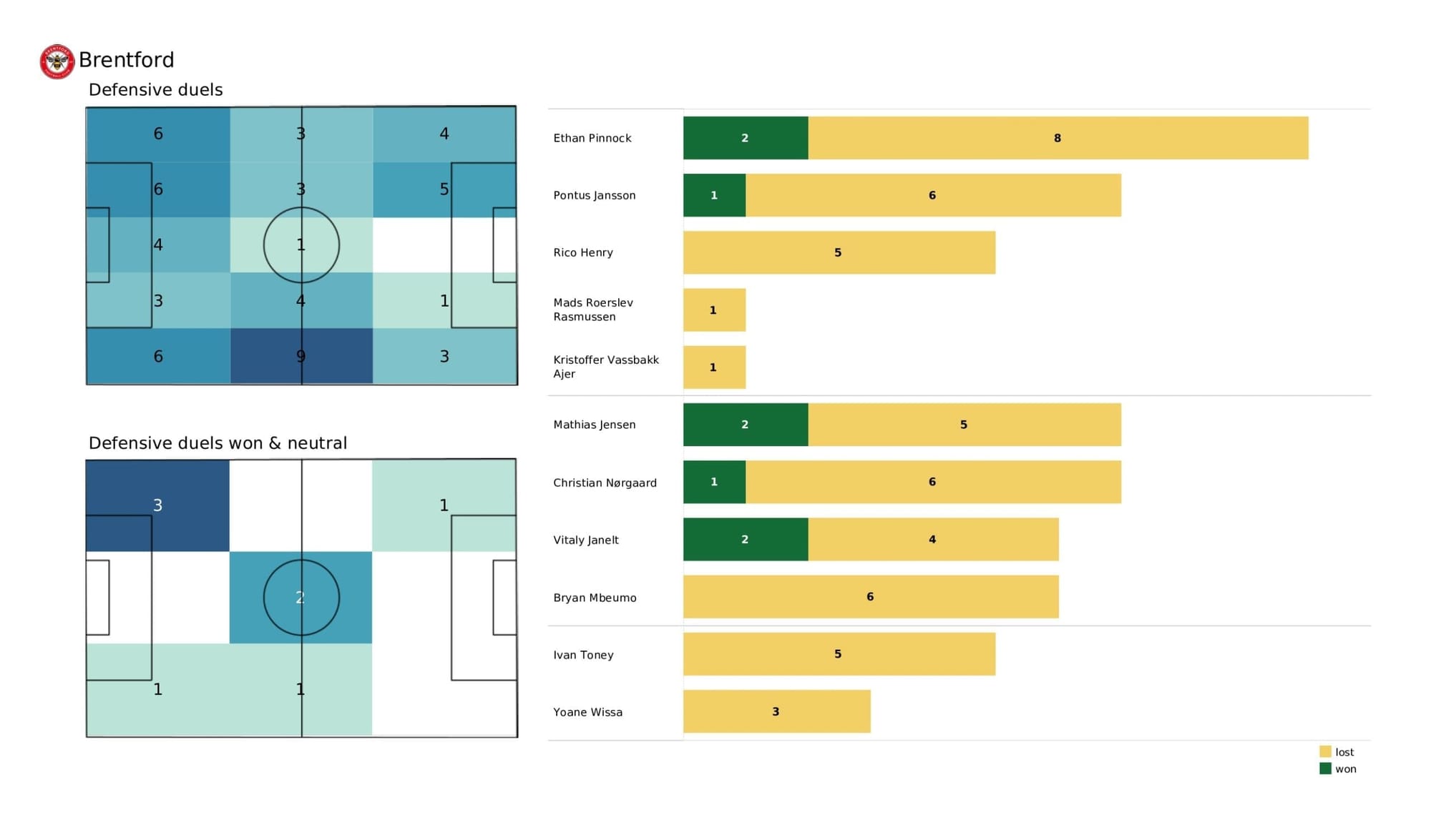 Premier League 2021/22: Leicester City vs Brentford - data viz, stats and insights