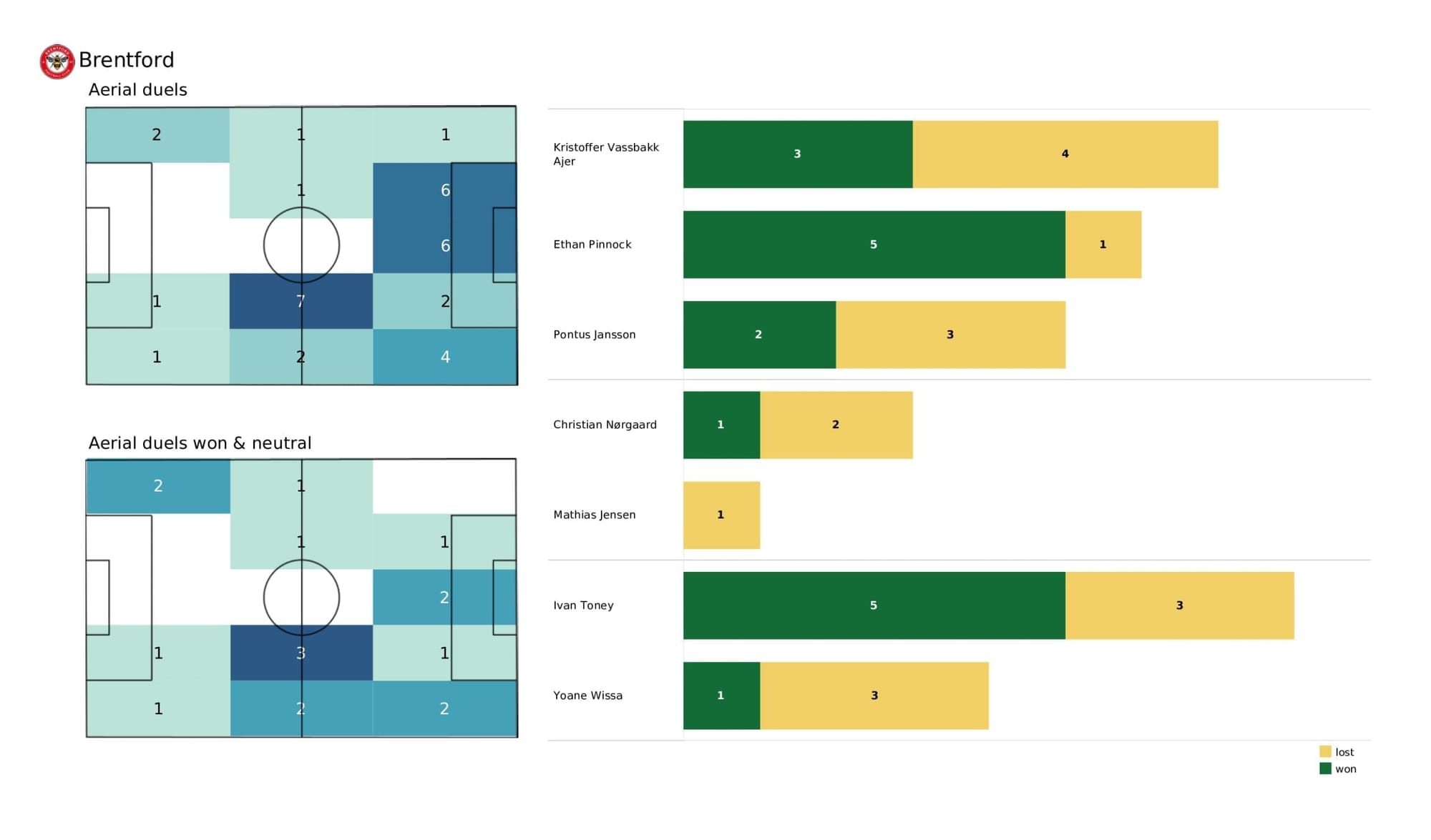 Premier League 2021/22: Leicester City vs Brentford - data viz, stats and insights