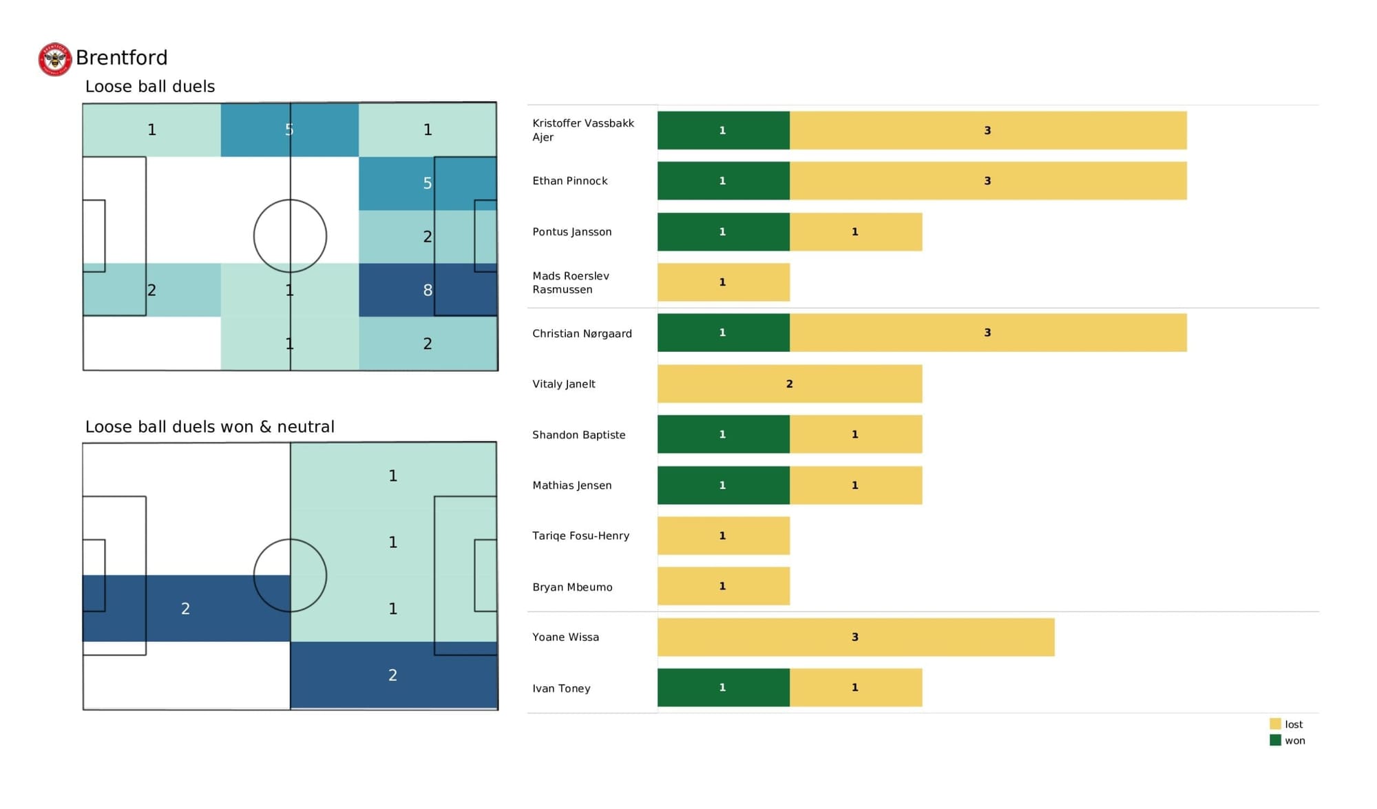 Premier League 2021/22: Leicester City vs Brentford - data viz, stats and insights