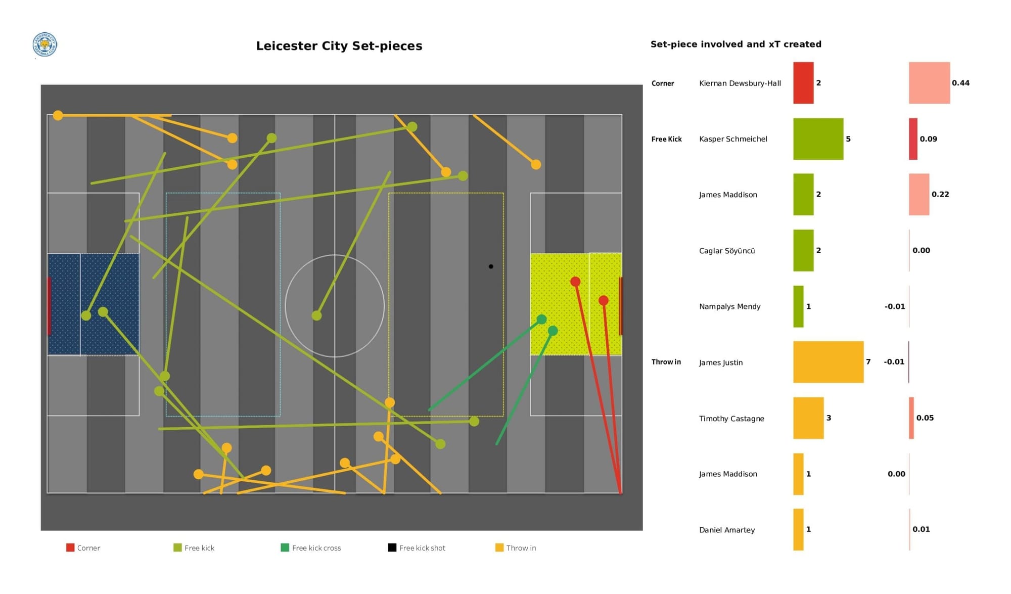 Premier League 2021/22: Leicester City vs Brentford - data viz, stats and insights