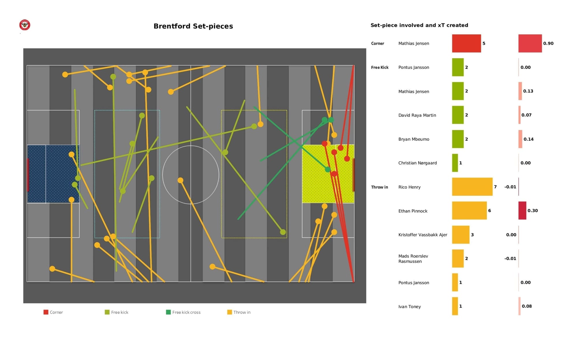 Premier League 2021/22: Leicester City vs Brentford - data viz, stats and insights