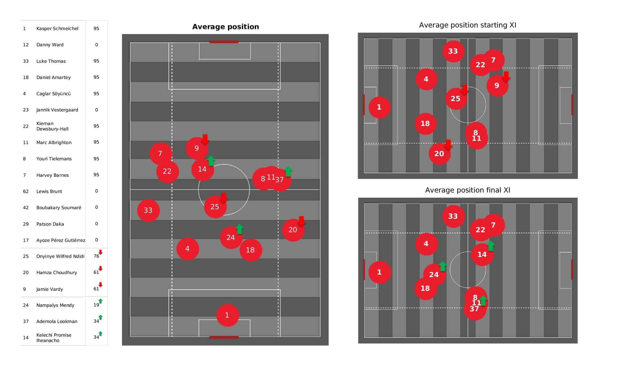 Premier League 2021/22: Leicester vs Leeds - data viz, stats and insights