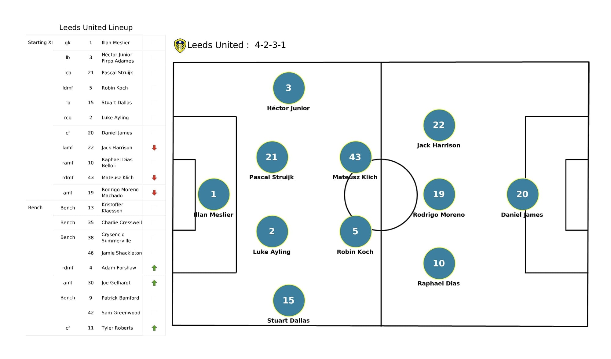 Premier League 2021/22: Leicester vs Leeds - data viz, stats and insights