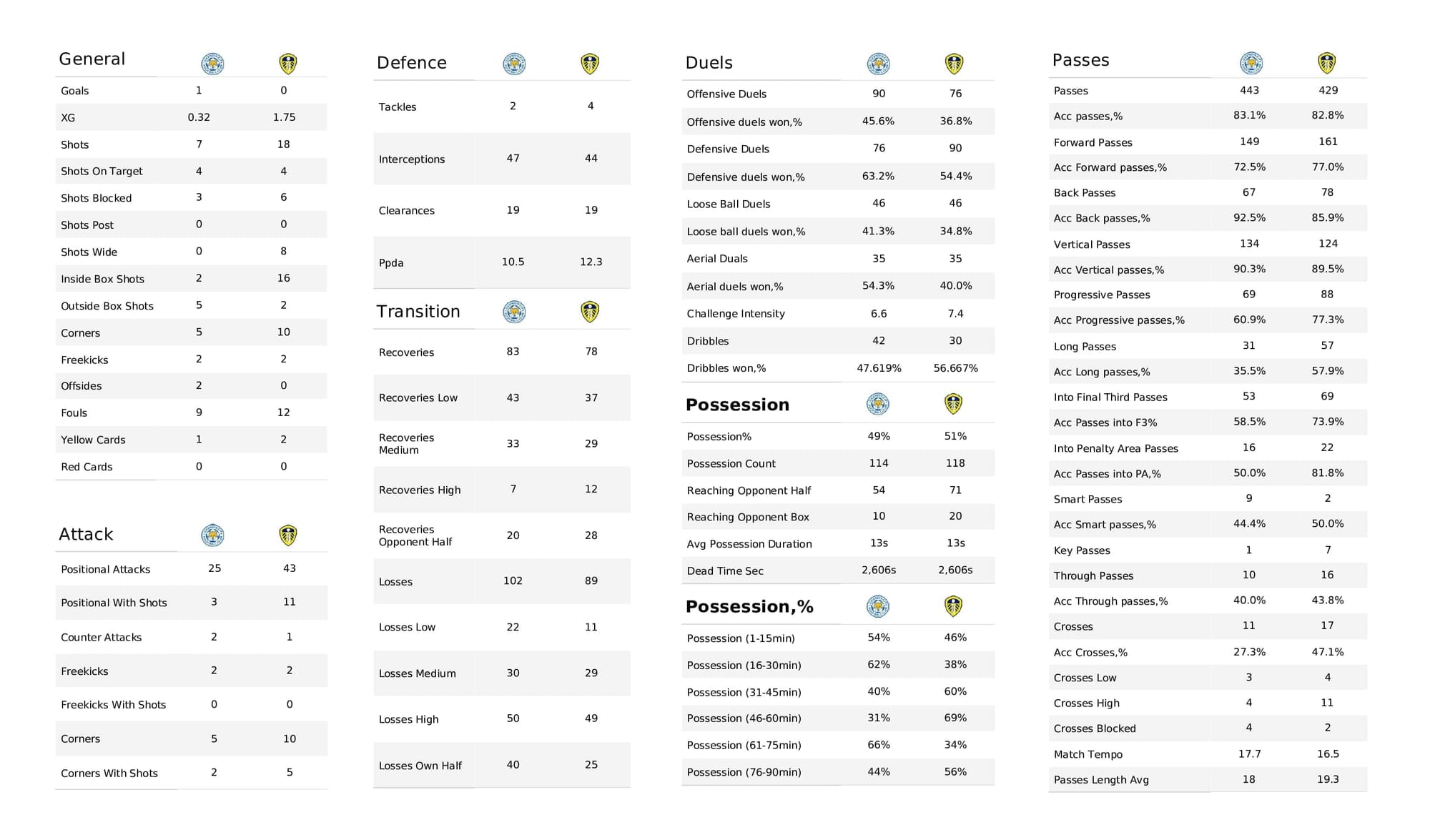 Premier League 2021/22: Leicester vs Leeds - data viz, stats and insights