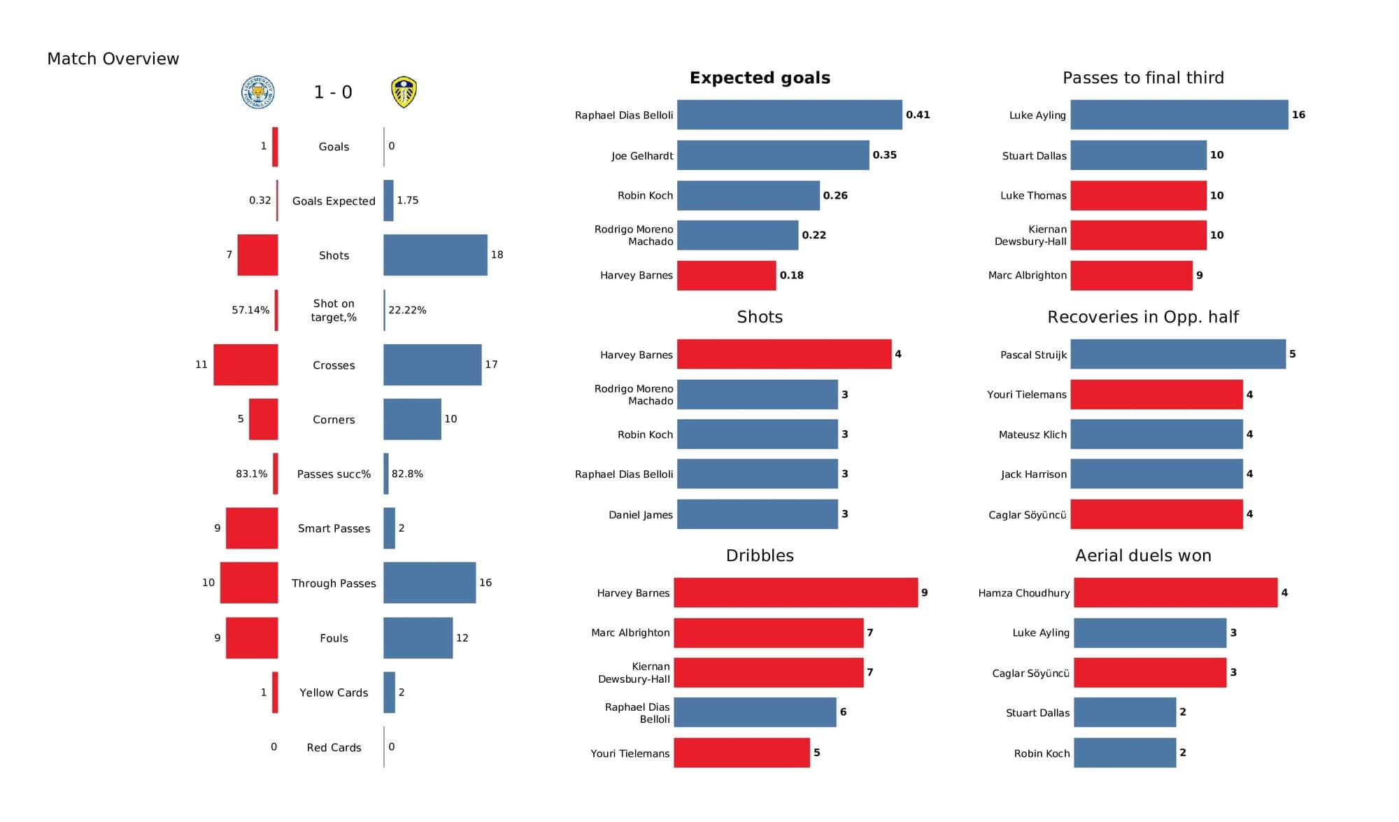 Premier League 2021/22: Leicester vs Leeds - data viz, stats and insights