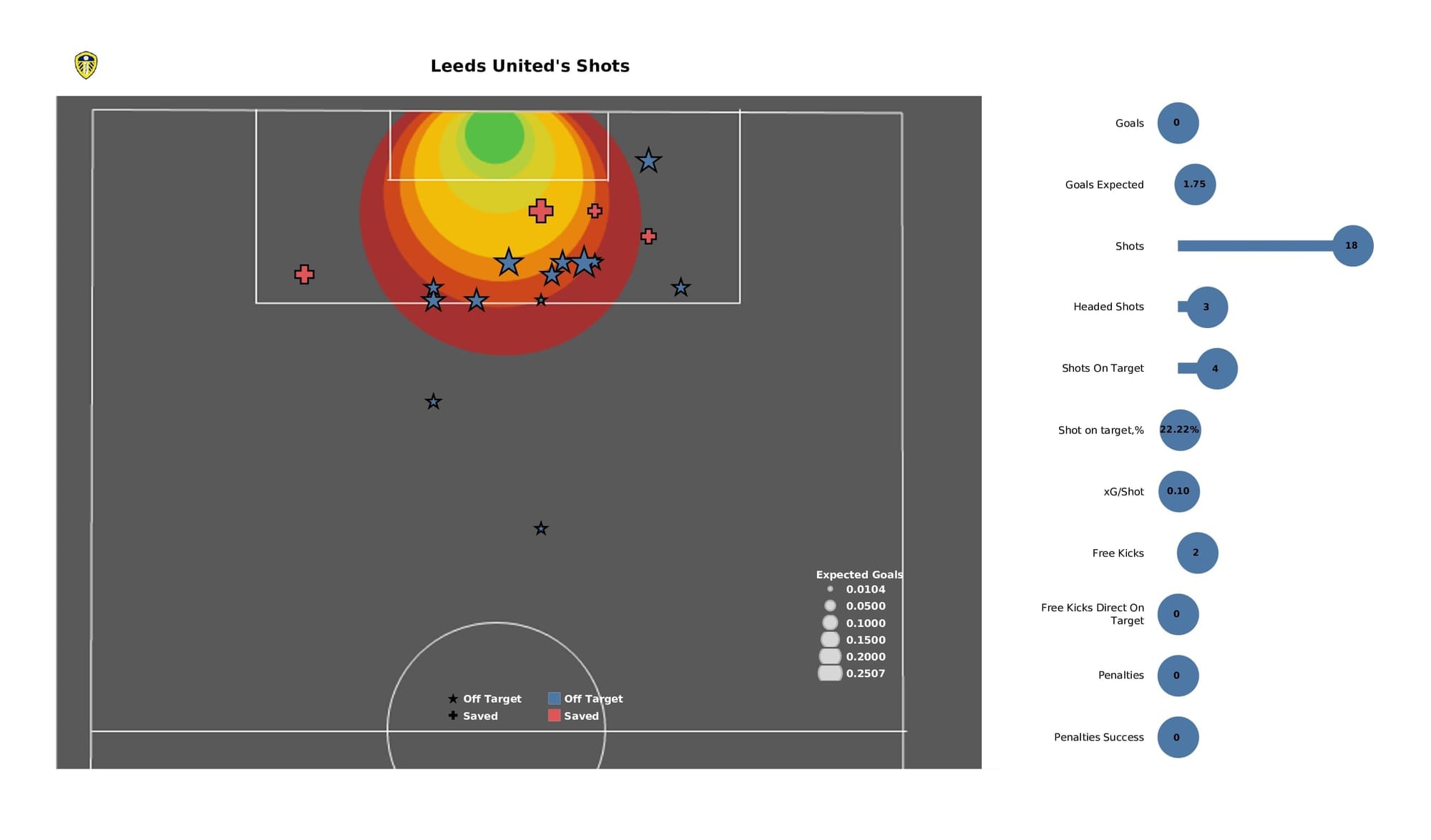 Premier League 2021/22: Leicester vs Leeds - data viz, stats and insights