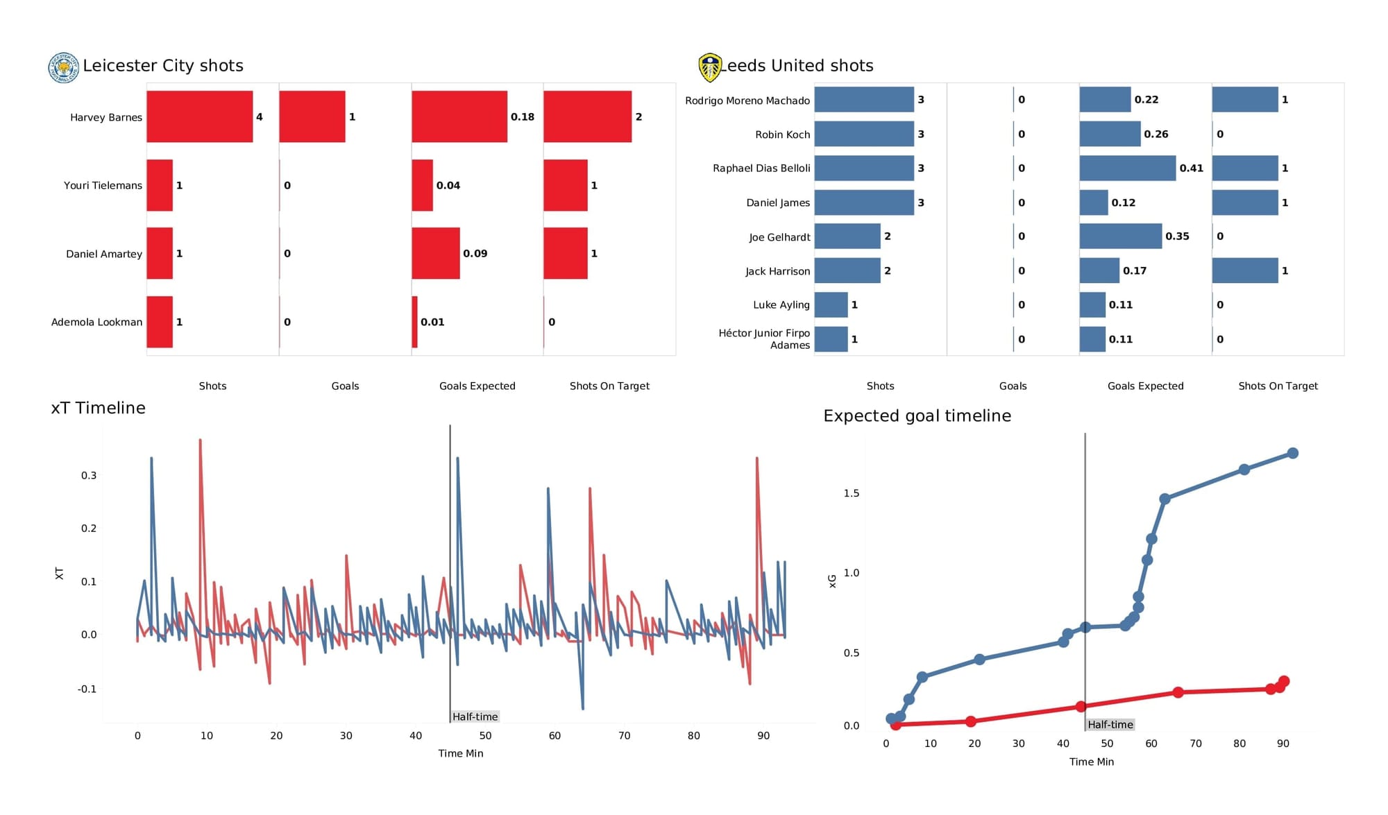 Premier League 2021/22: Leicester vs Leeds - data viz, stats and insights