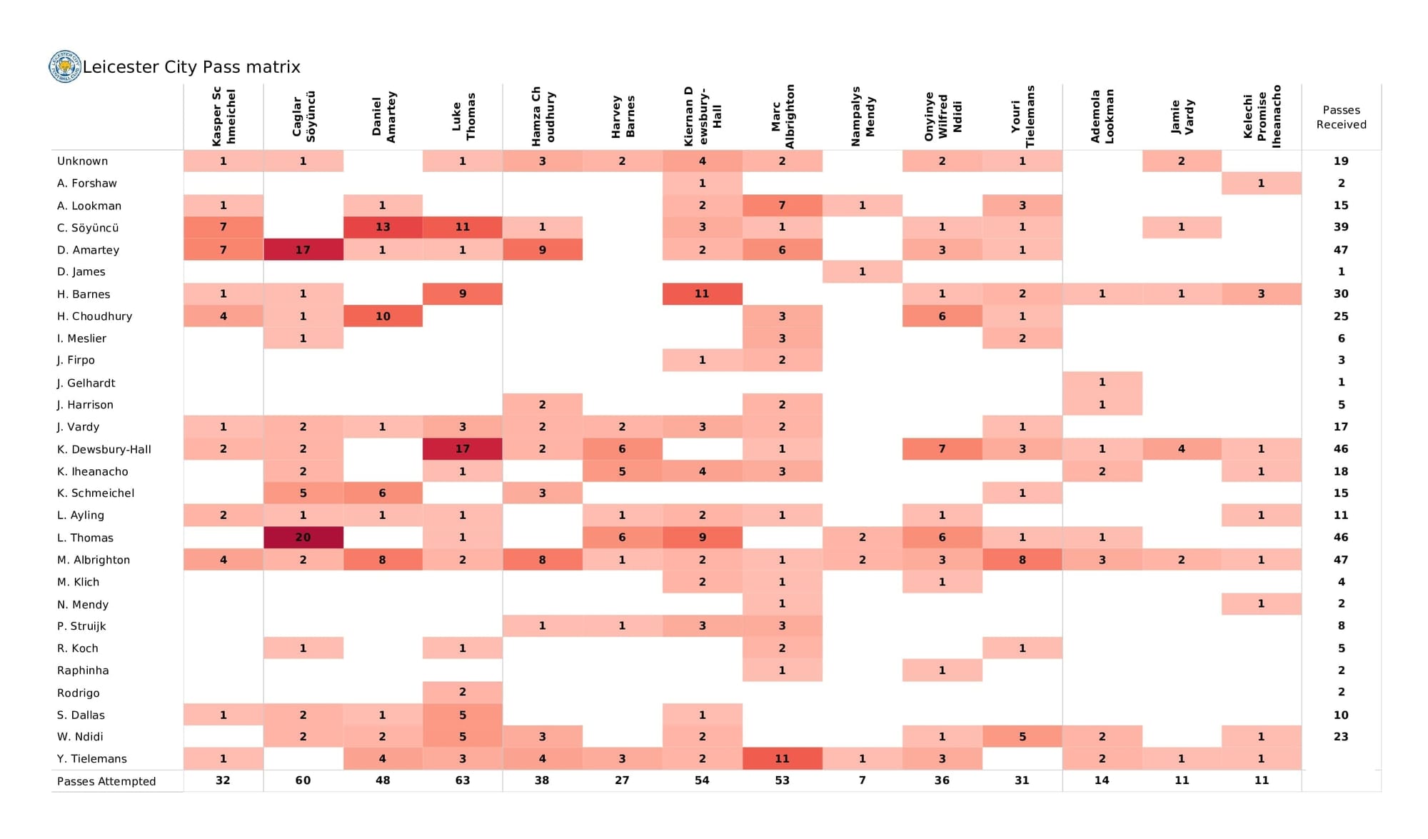 Premier League 2021/22: Leicester vs Leeds - data viz, stats and insights