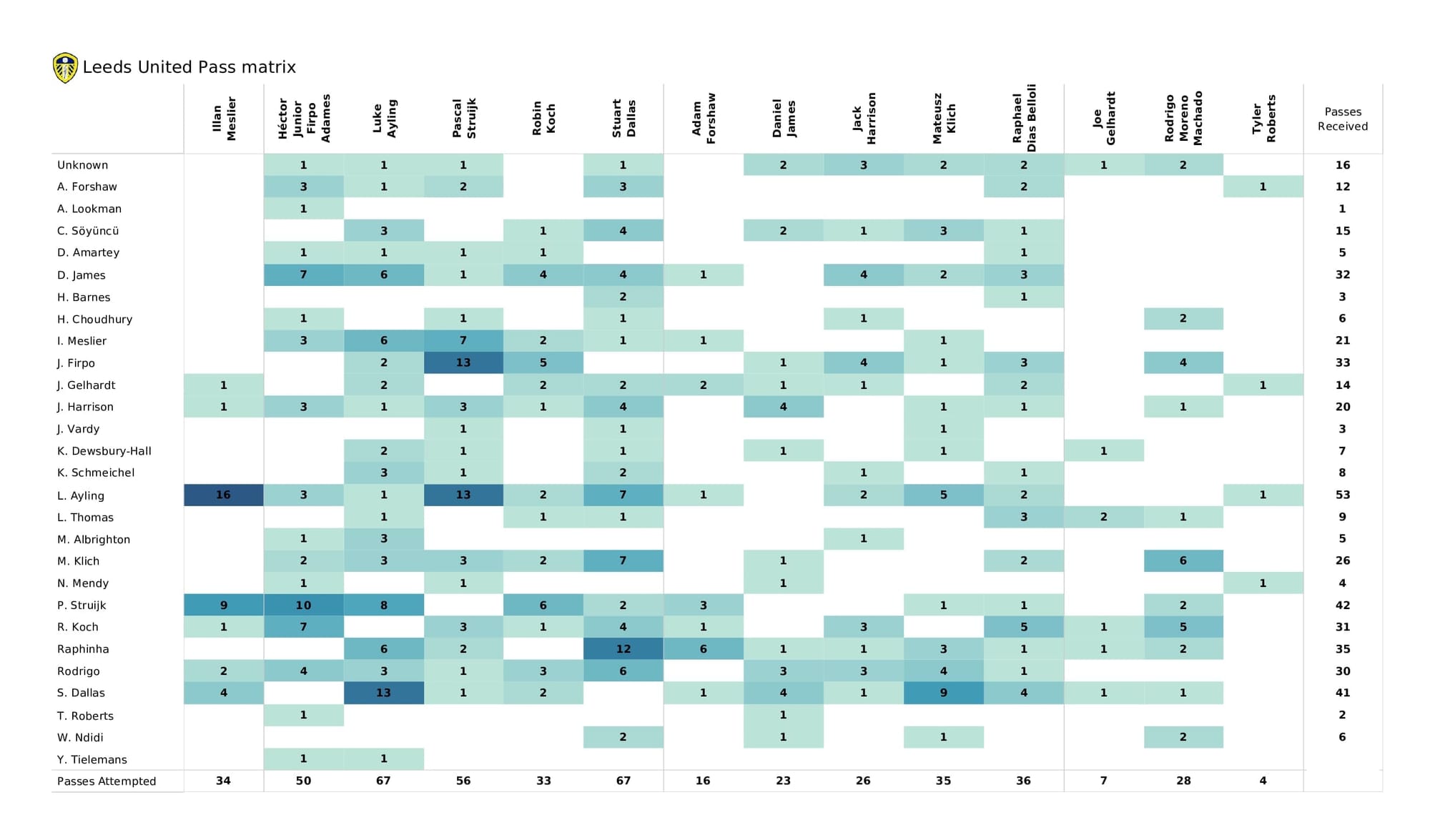 Premier League 2021/22: Leicester vs Leeds - data viz, stats and insights