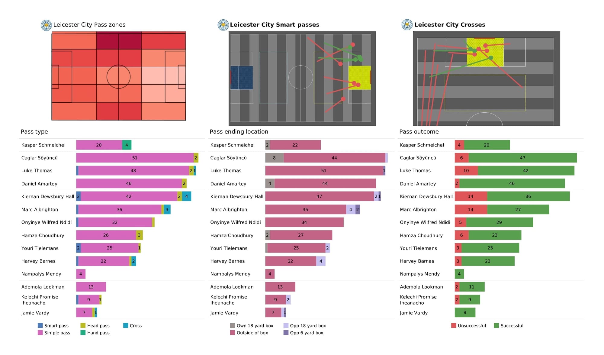 Premier League 2021/22: Leicester vs Leeds - data viz, stats and insights