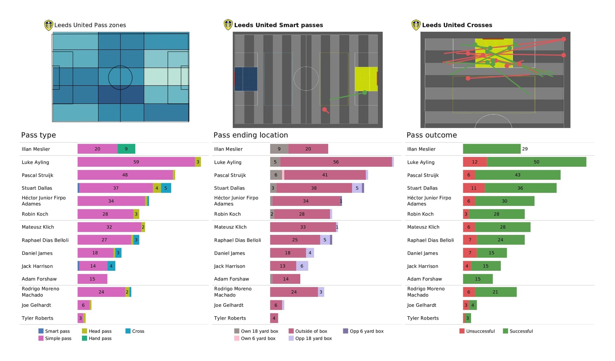 Premier League 2021/22: Leicester vs Leeds - data viz, stats and insights