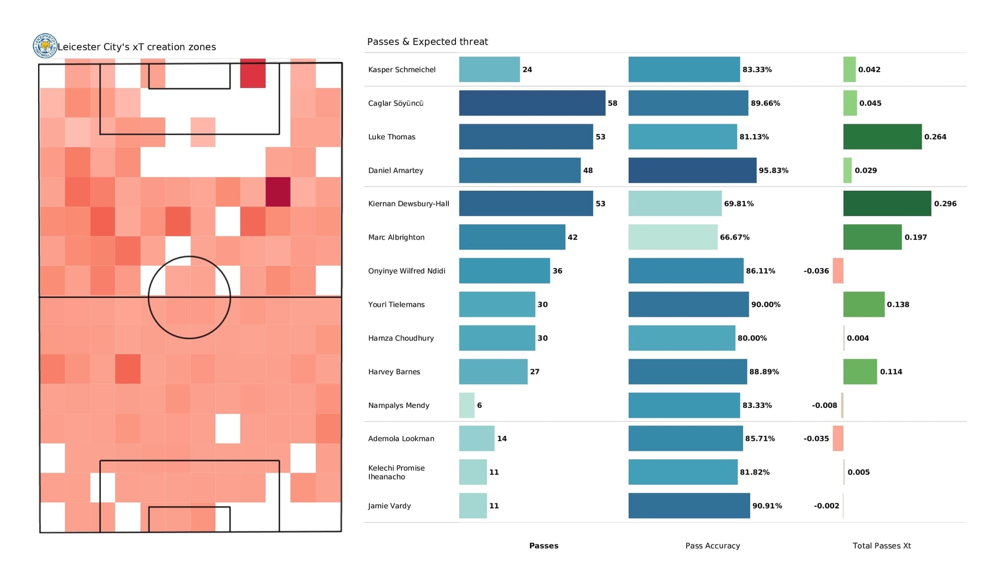 Premier League 2021/22: Leicester vs Leeds - data viz, stats and insights