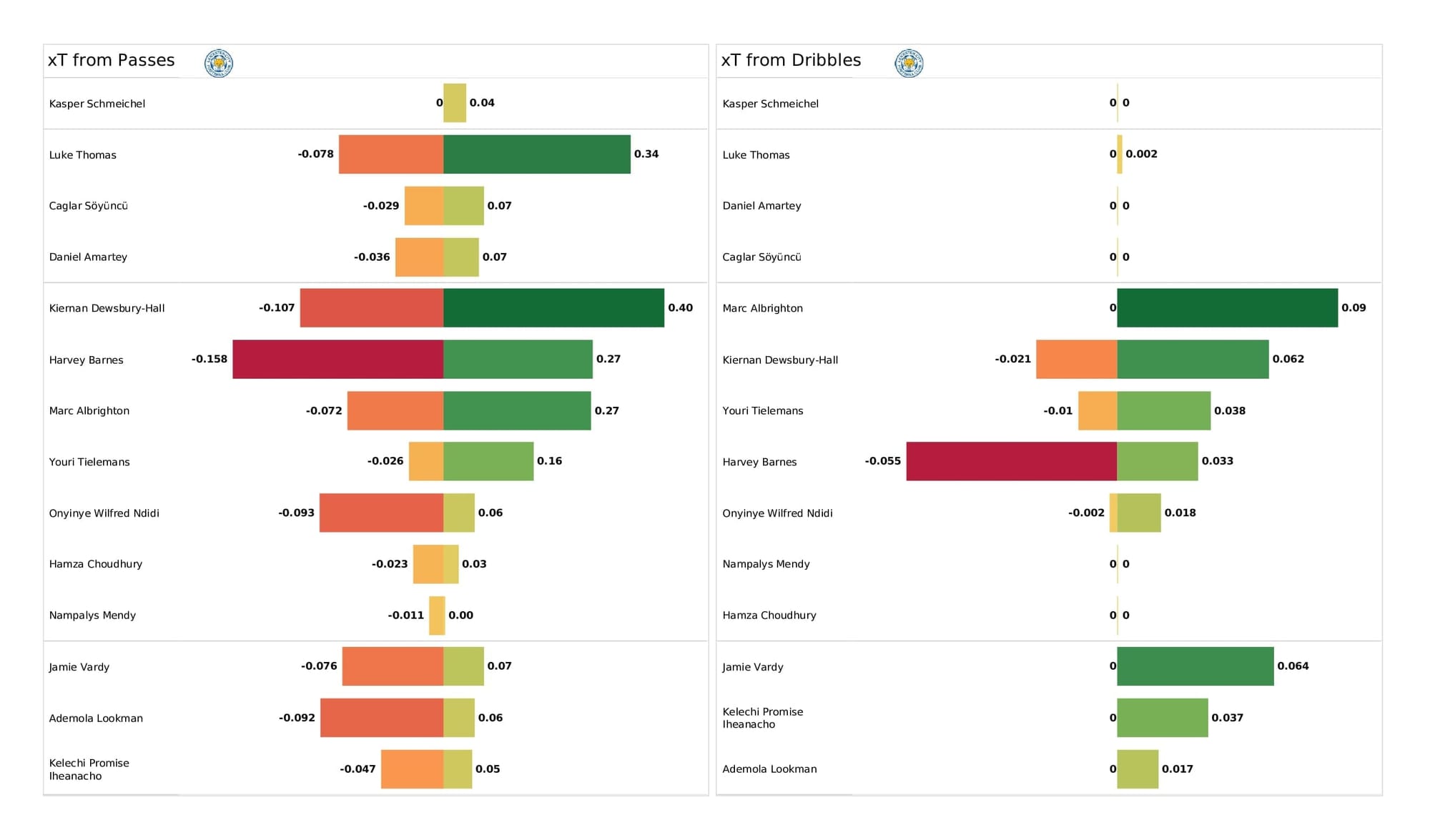 Premier League 2021/22: Leicester vs Leeds - data viz, stats and insights