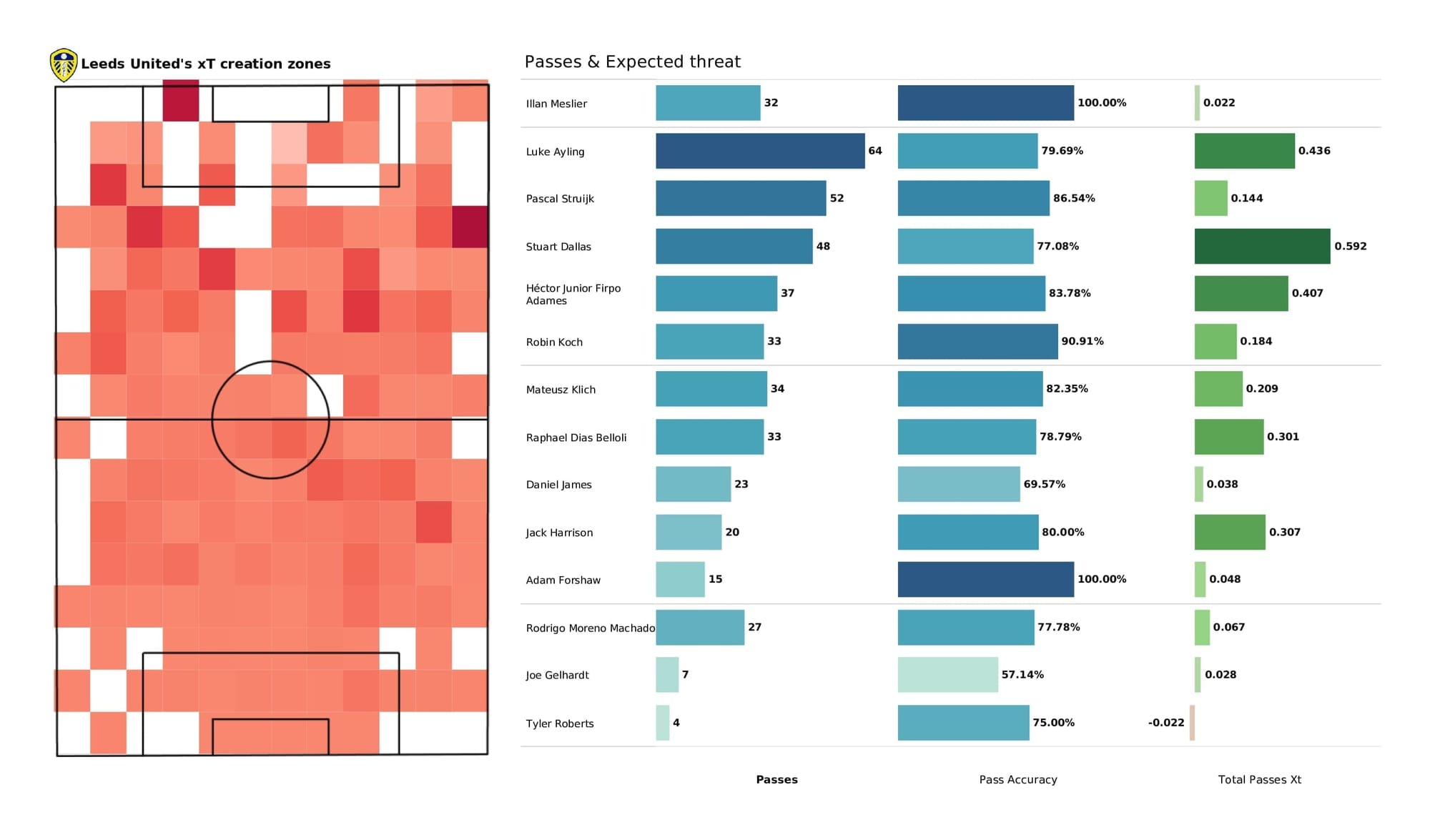 Premier League 2021/22: Leicester vs Leeds - data viz, stats and insights