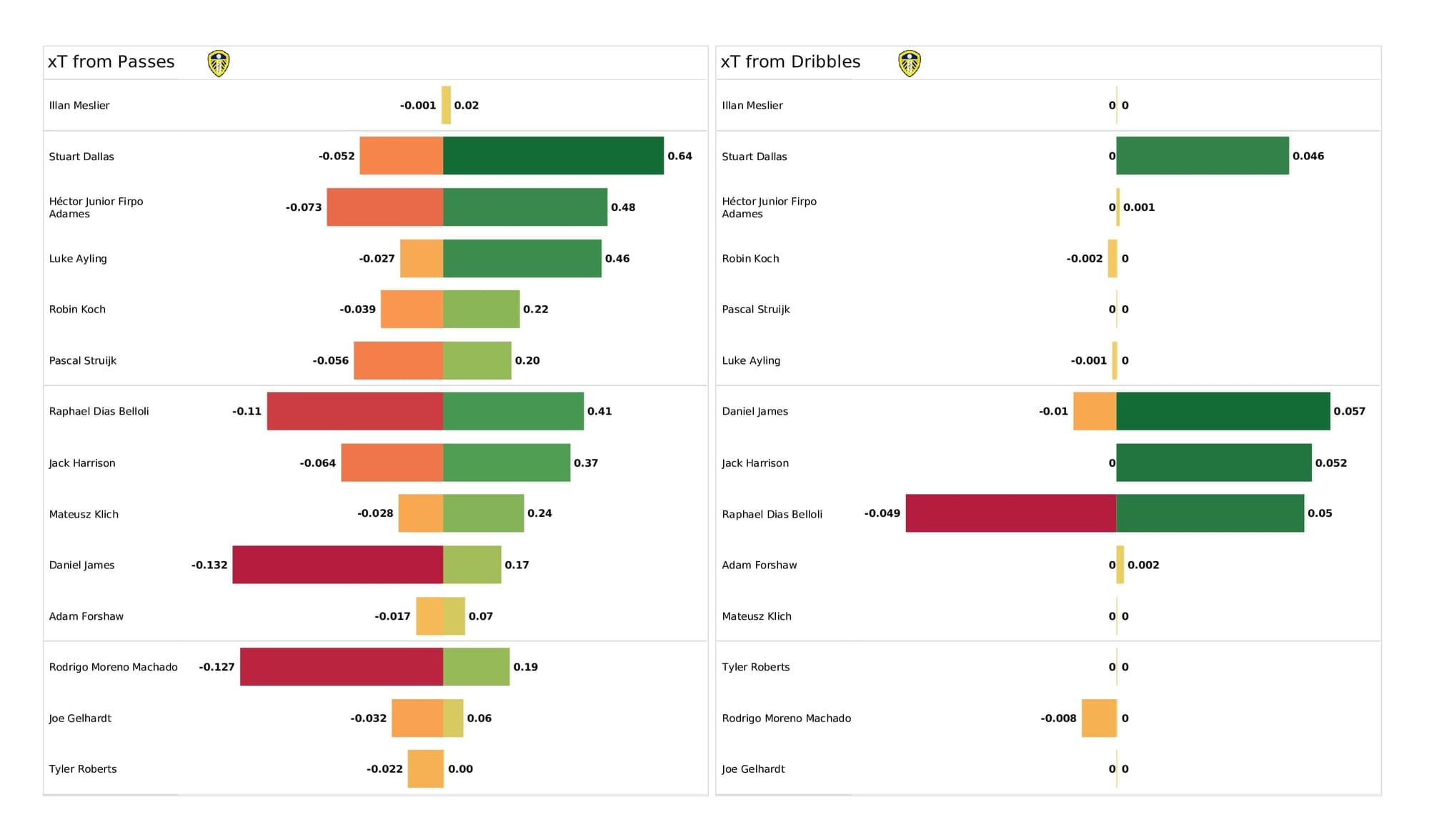 Premier League 2021/22: Leicester vs Leeds - data viz, stats and insights