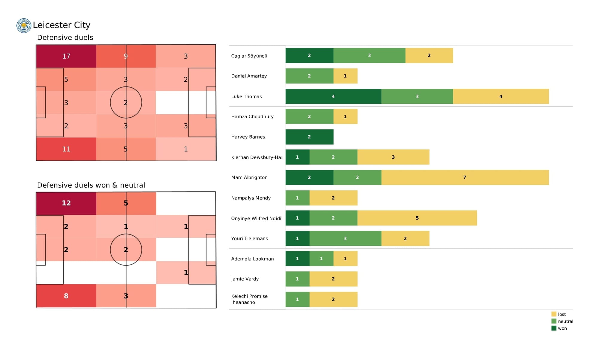 Premier League 2021/22: Leicester vs Leeds - data viz, stats and insights