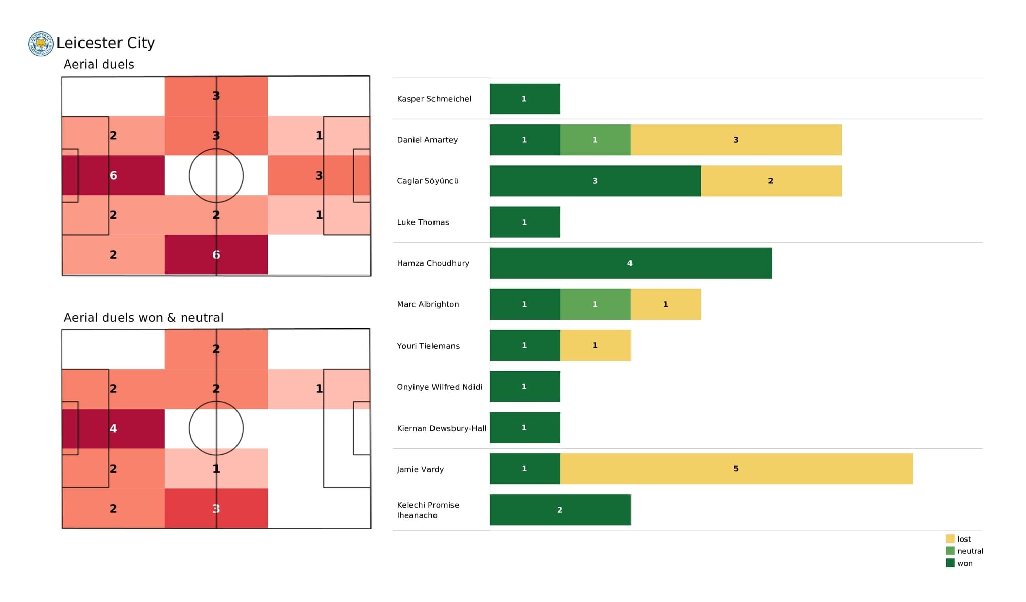 Premier League 2021/22: Leicester vs Leeds - data viz, stats and insights