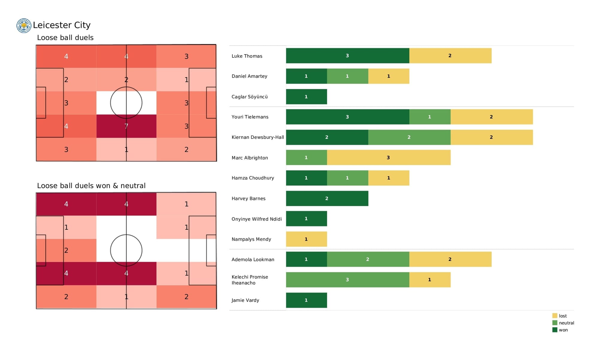 Premier League 2021/22: Leicester vs Leeds - data viz, stats and insights