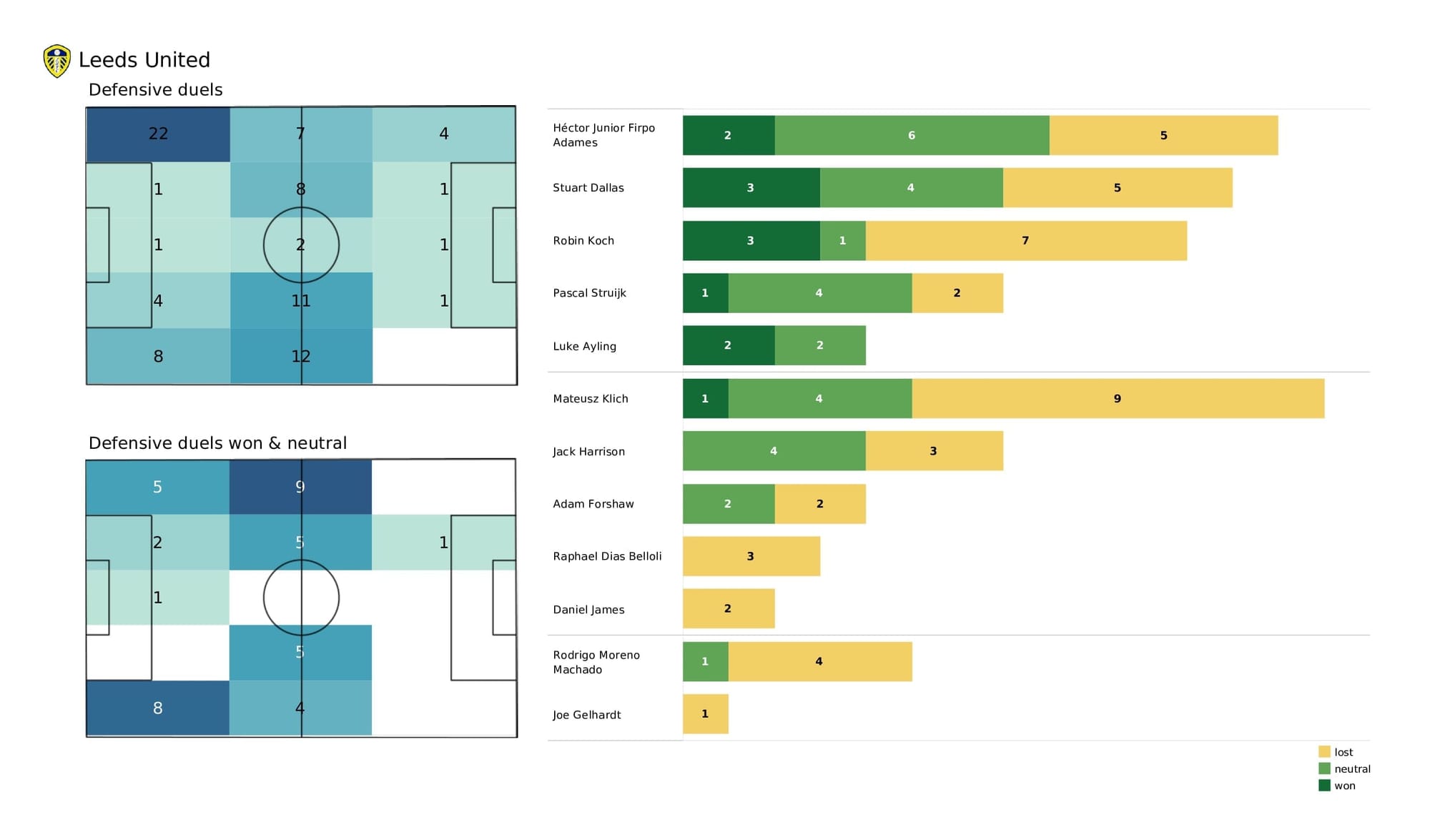 Premier League 2021/22: Leicester vs Leeds - data viz, stats and insights