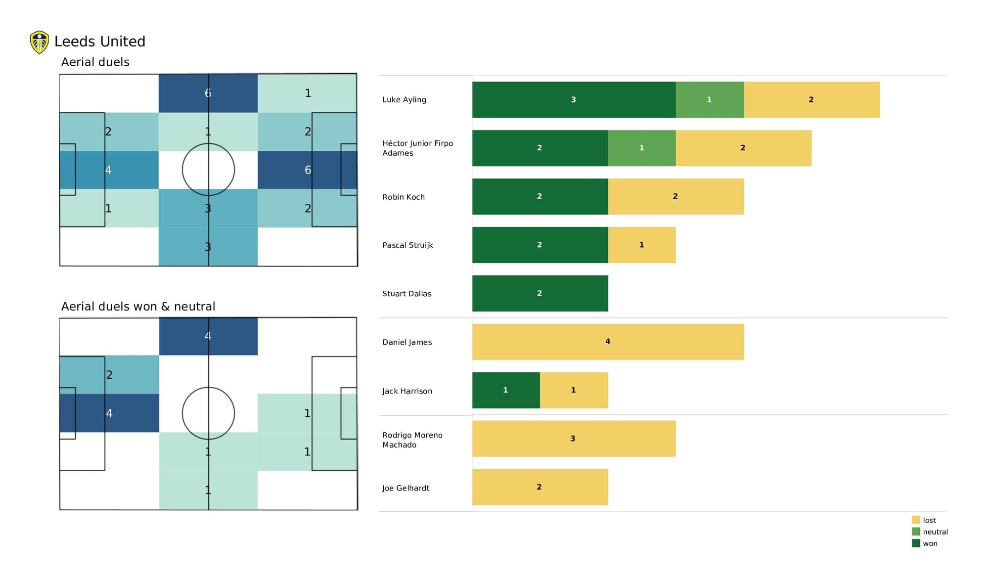 Premier League 2021/22: Leicester vs Leeds - data viz, stats and insights