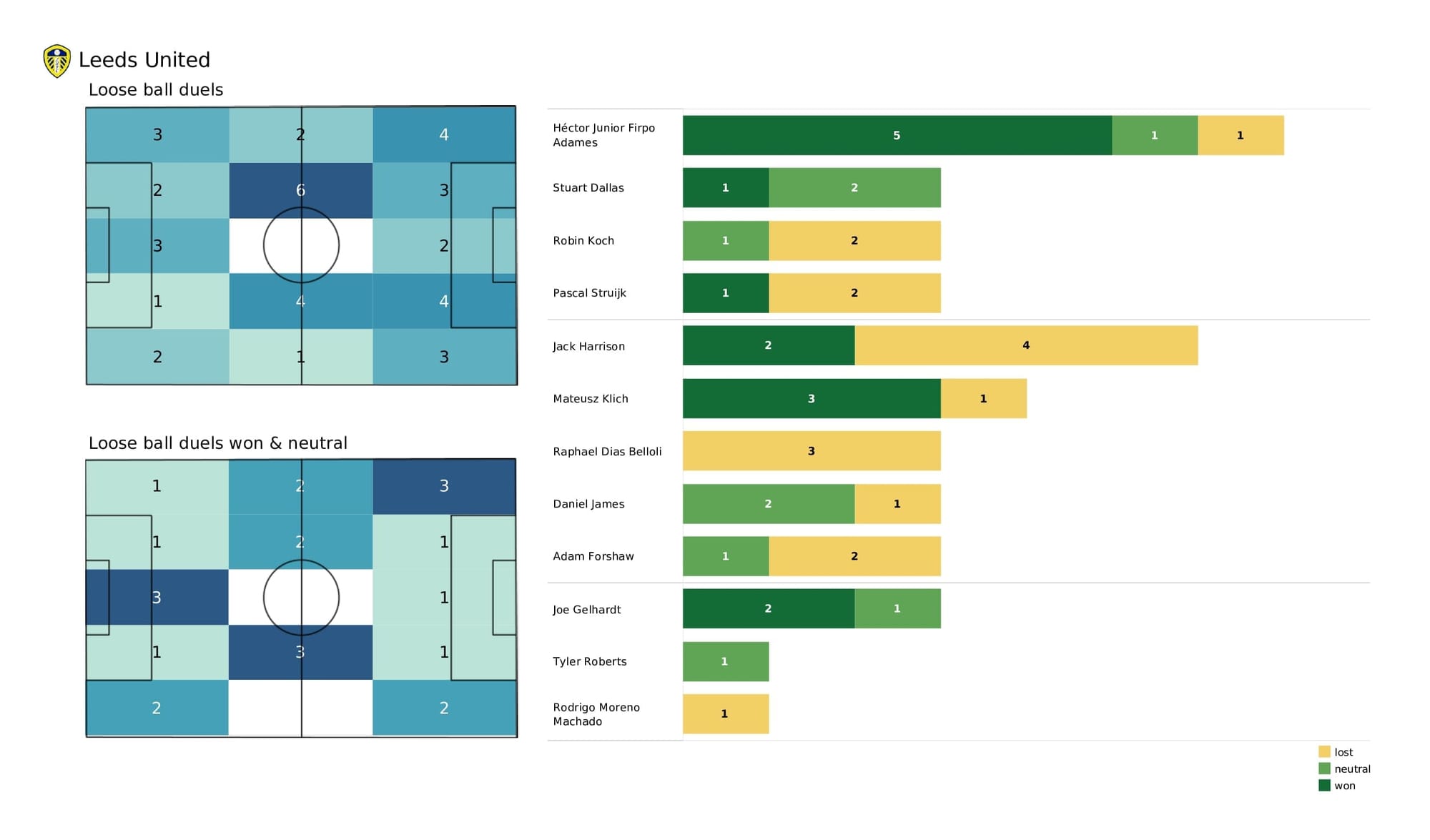 Premier League 2021/22: Leicester vs Leeds - data viz, stats and insights