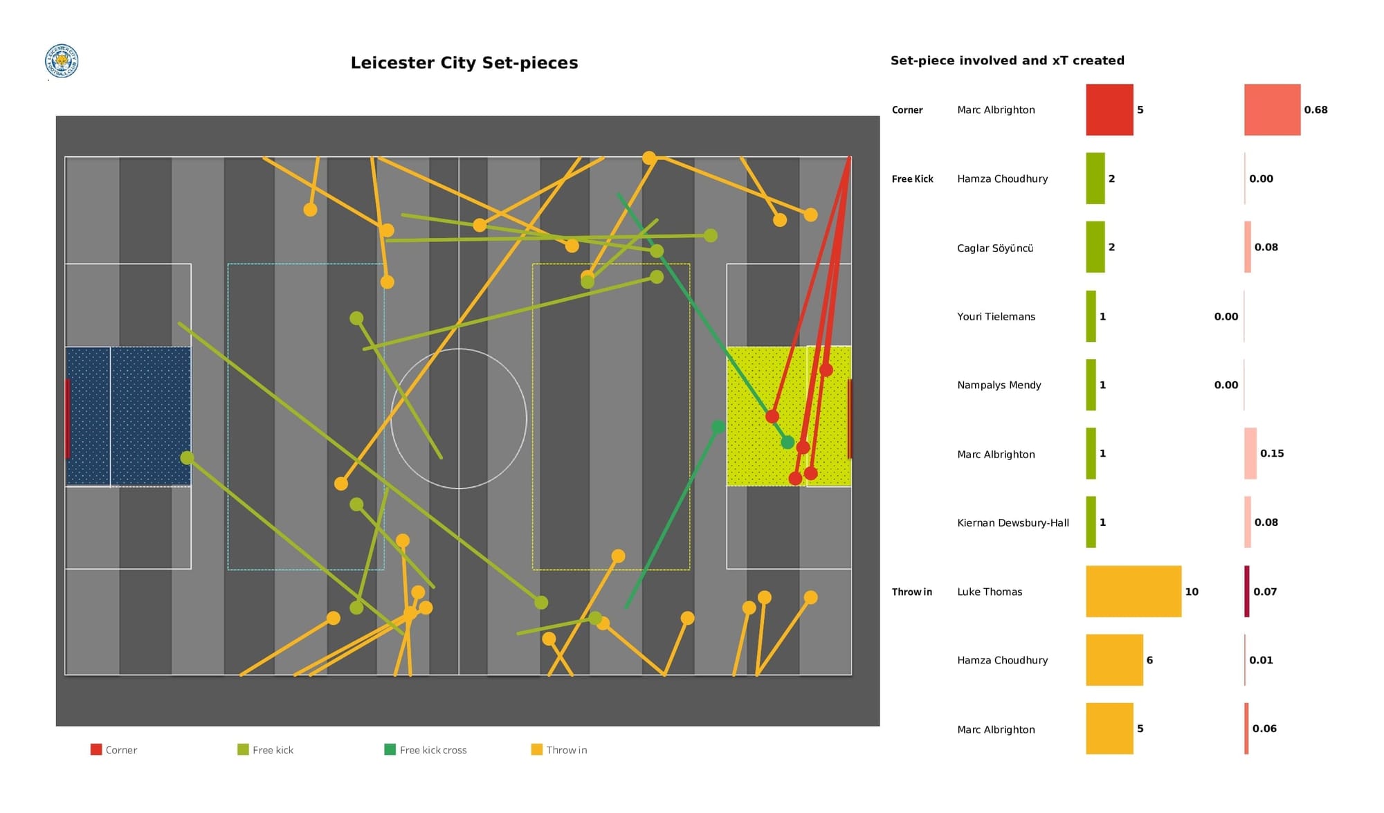 Premier League 2021/22: Leicester vs Leeds - data viz, stats and insights