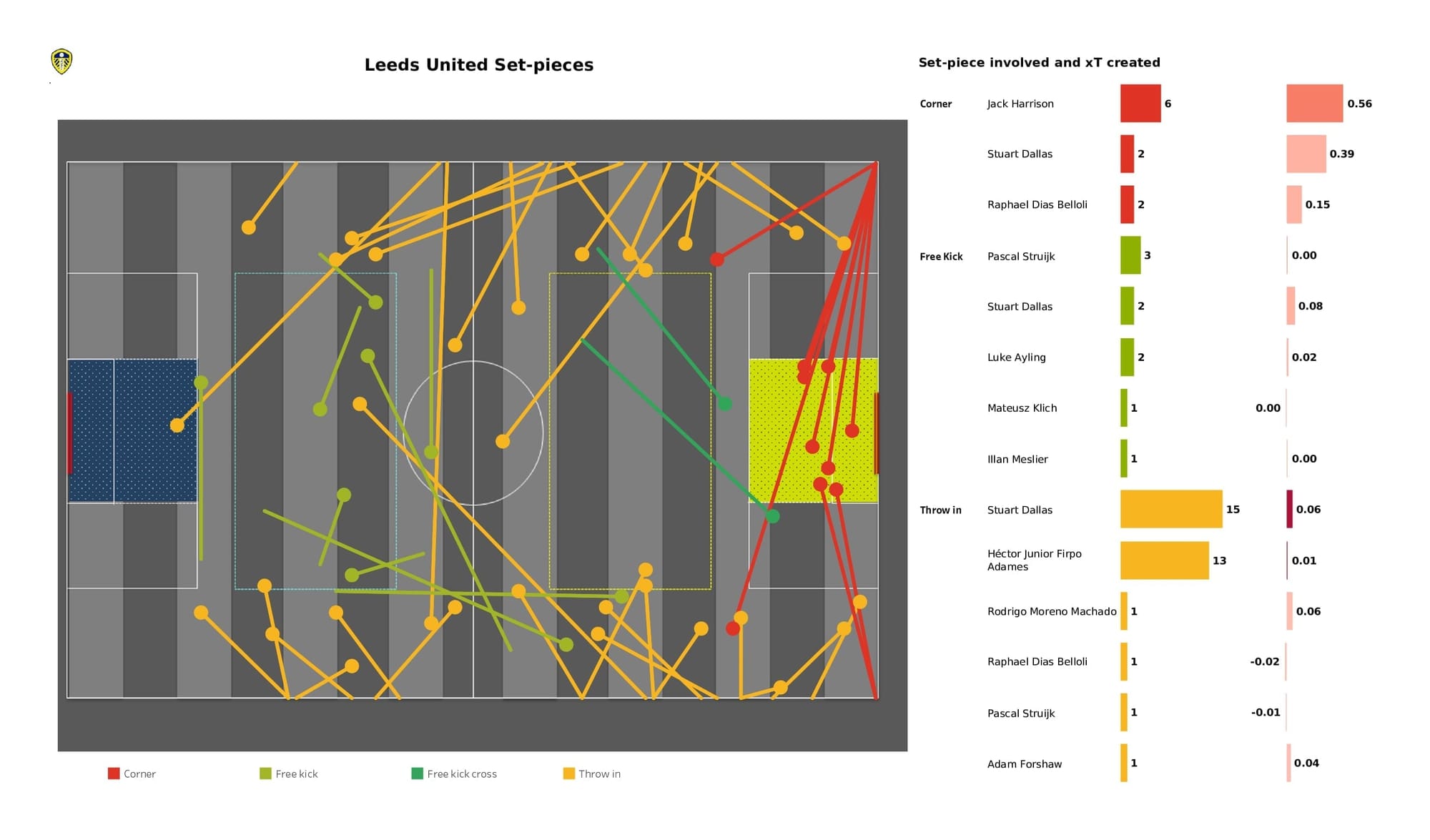 Premier League 2021/22: Leicester vs Leeds - data viz, stats and insights