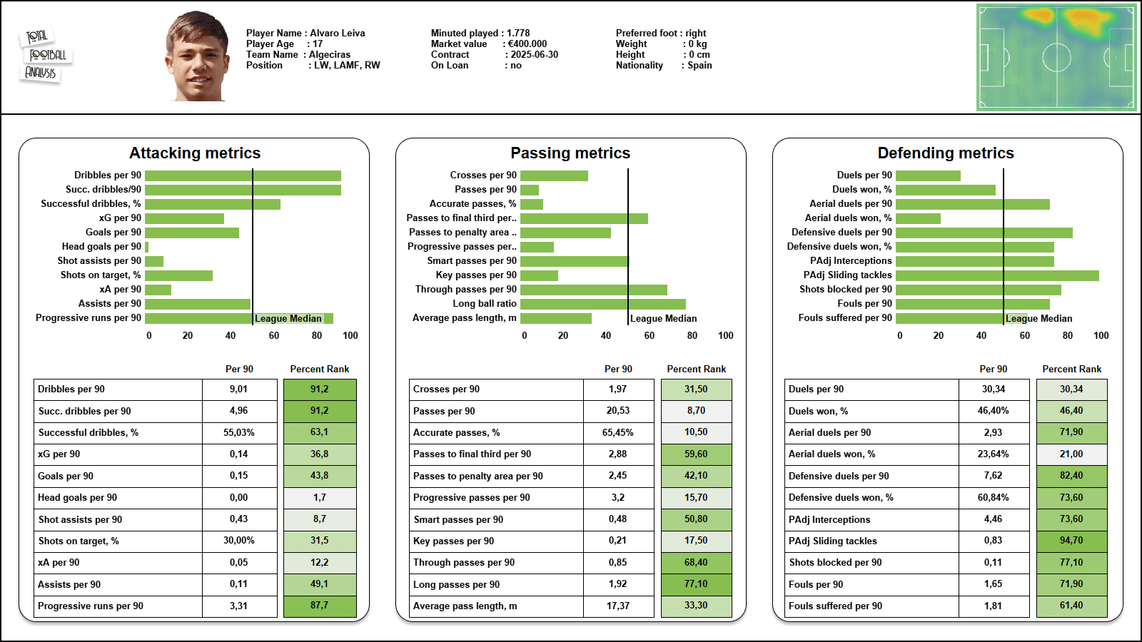 Primera RFEF 2021/22: Pablo Torre & Álvaro Leiva - scout report