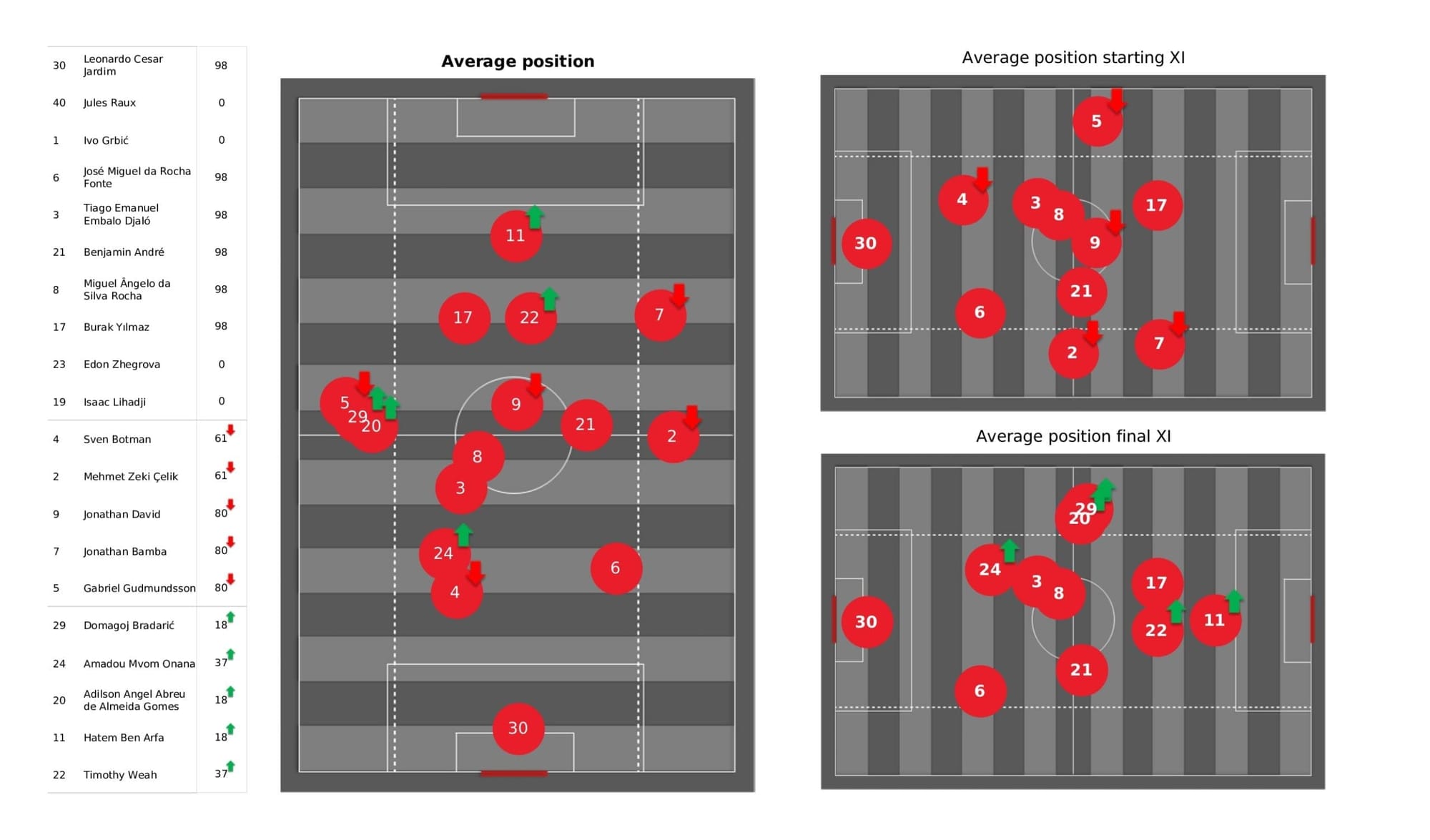 UEFA Champions League 2021/22: Lille vs Chelsea - data viz, stats and insights