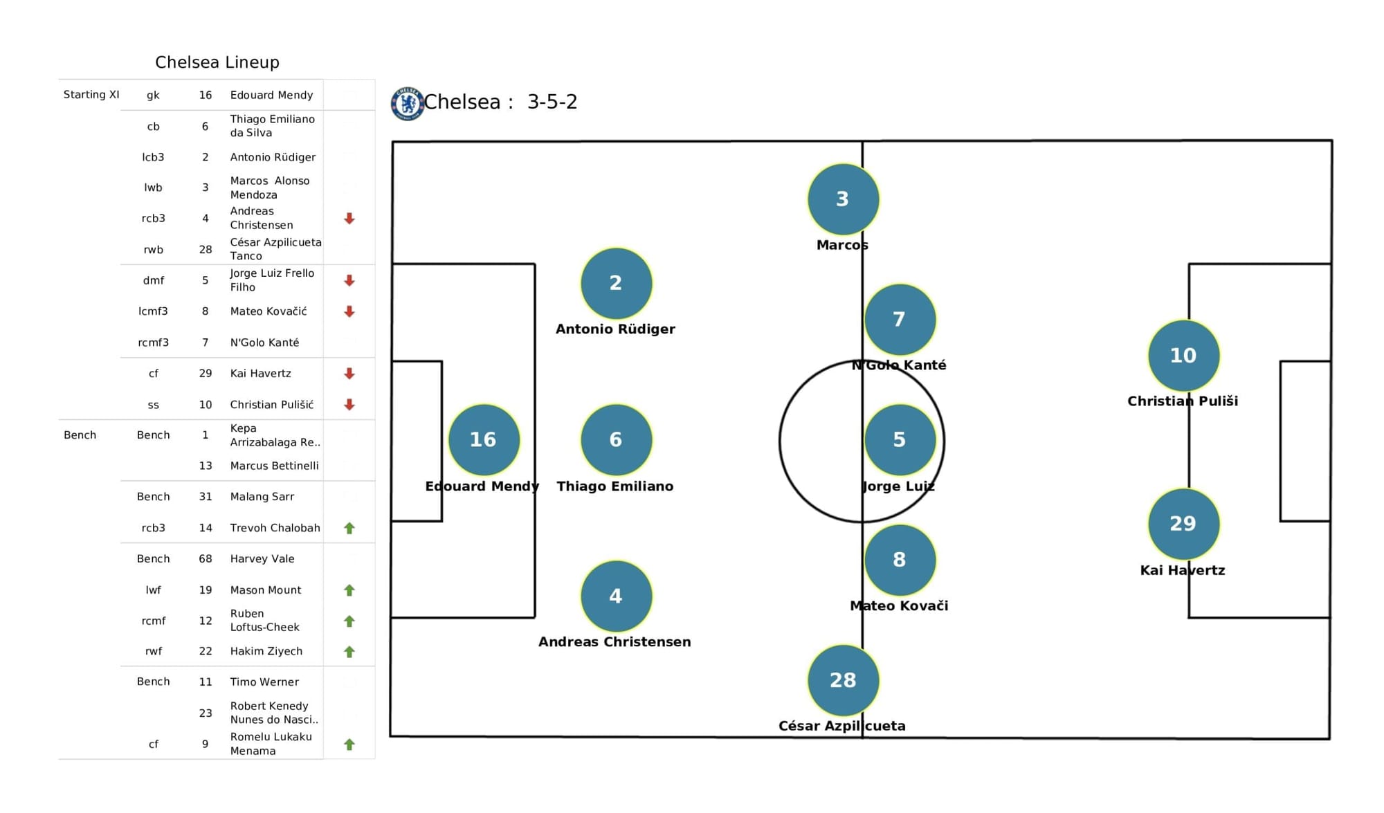 UEFA Champions League 2021/22: Lille vs Chelsea - data viz, stats and insights