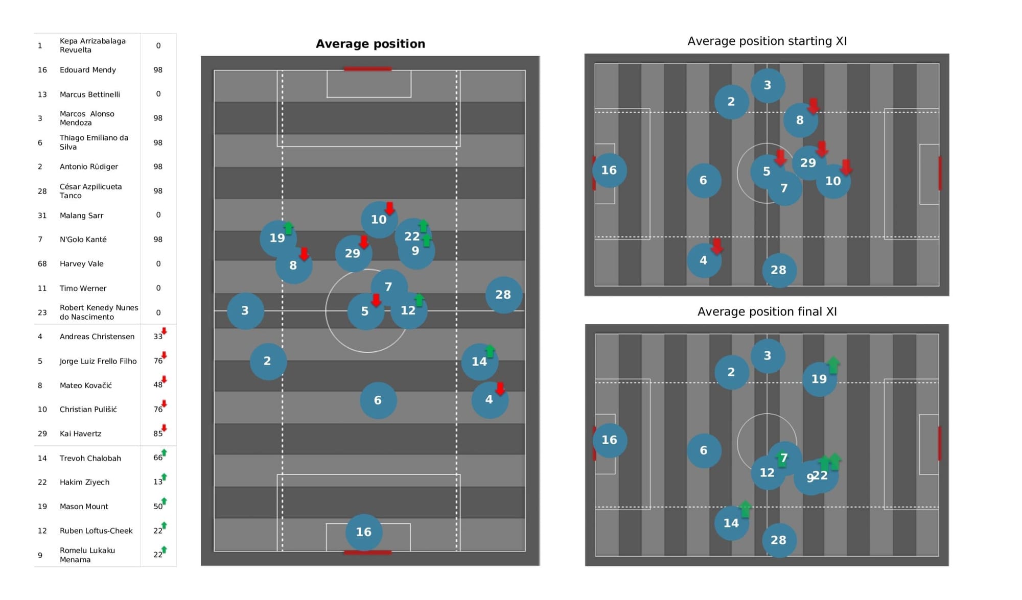 UEFA Champions League 2021/22: Lille vs Chelsea - data viz, stats and insights