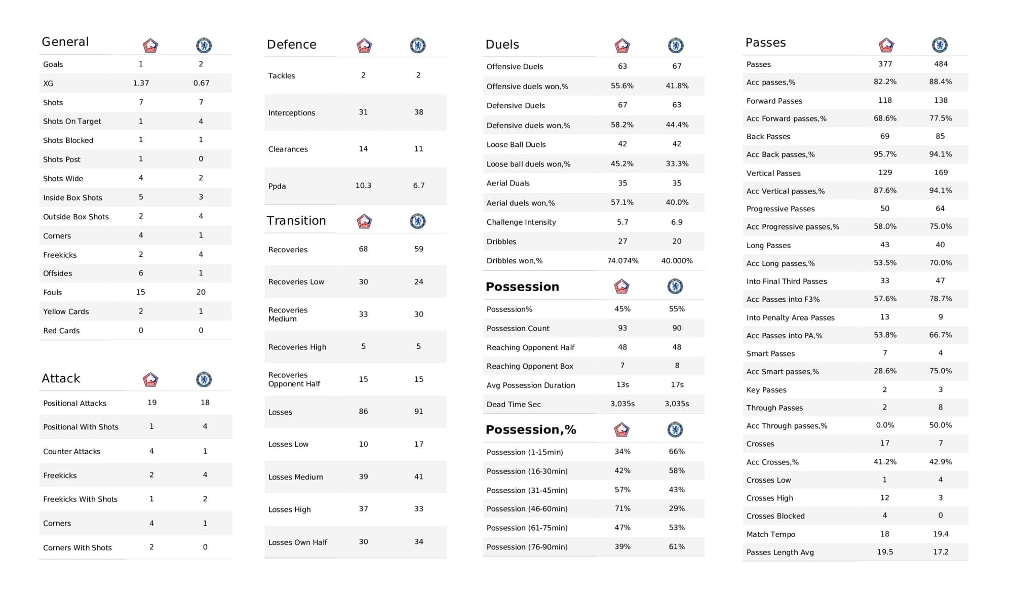 UEFA Champions League 2021/22: Lille vs Chelsea - data viz, stats and insights