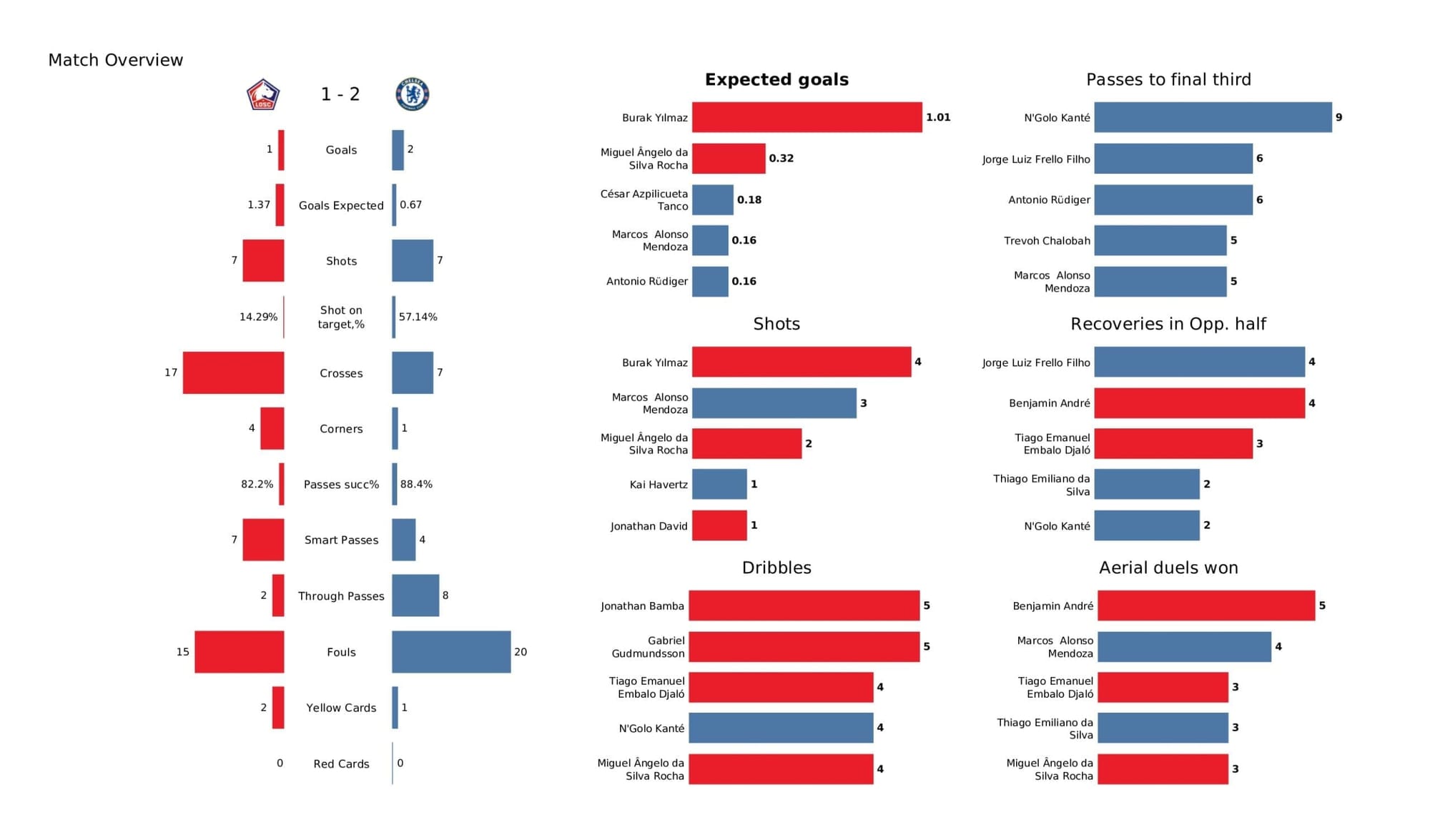 UEFA Champions League 2021/22: Lille vs Chelsea - data viz, stats and insights