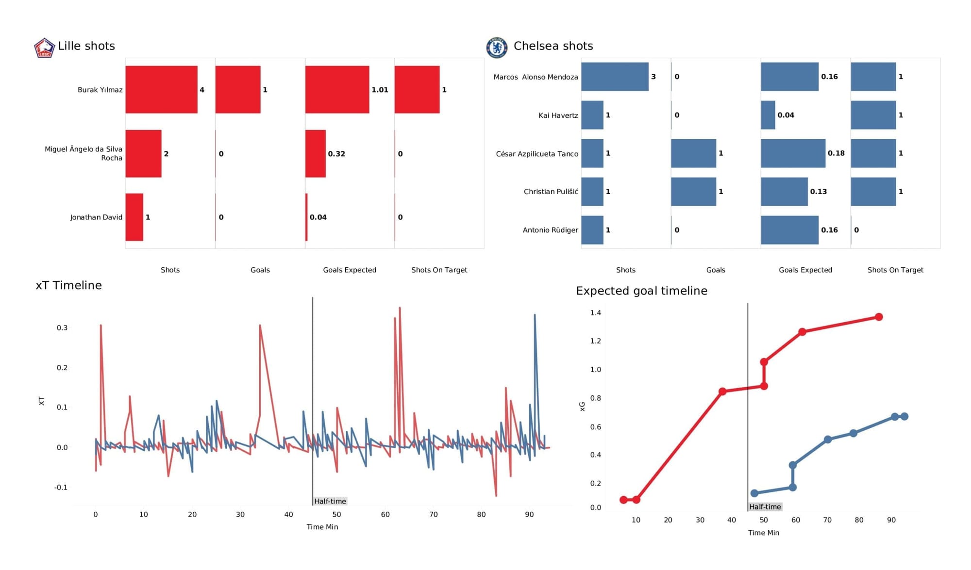 UEFA Champions League 2021/22: Lille vs Chelsea - data viz, stats and insights