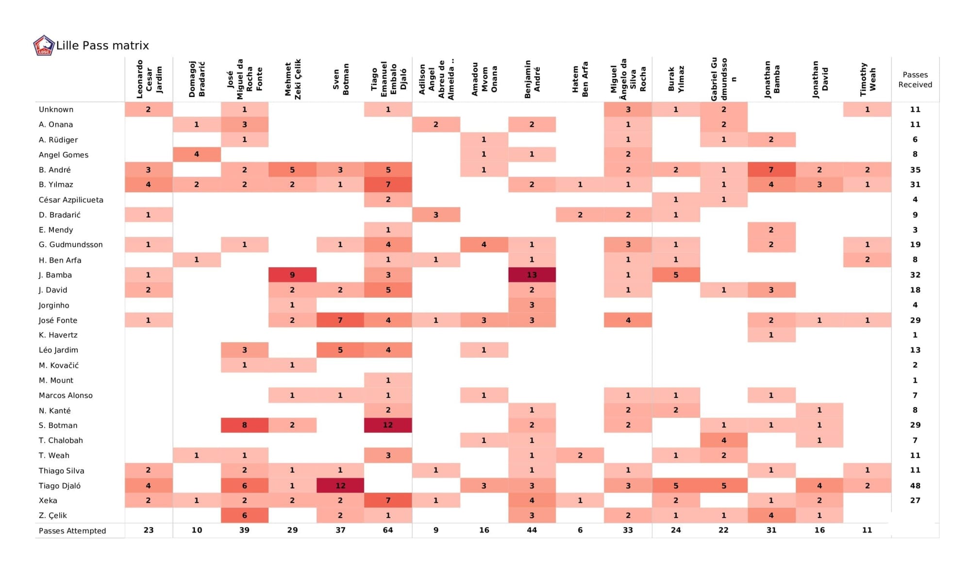 UEFA Champions League 2021/22: Lille vs Chelsea - data viz, stats and insights