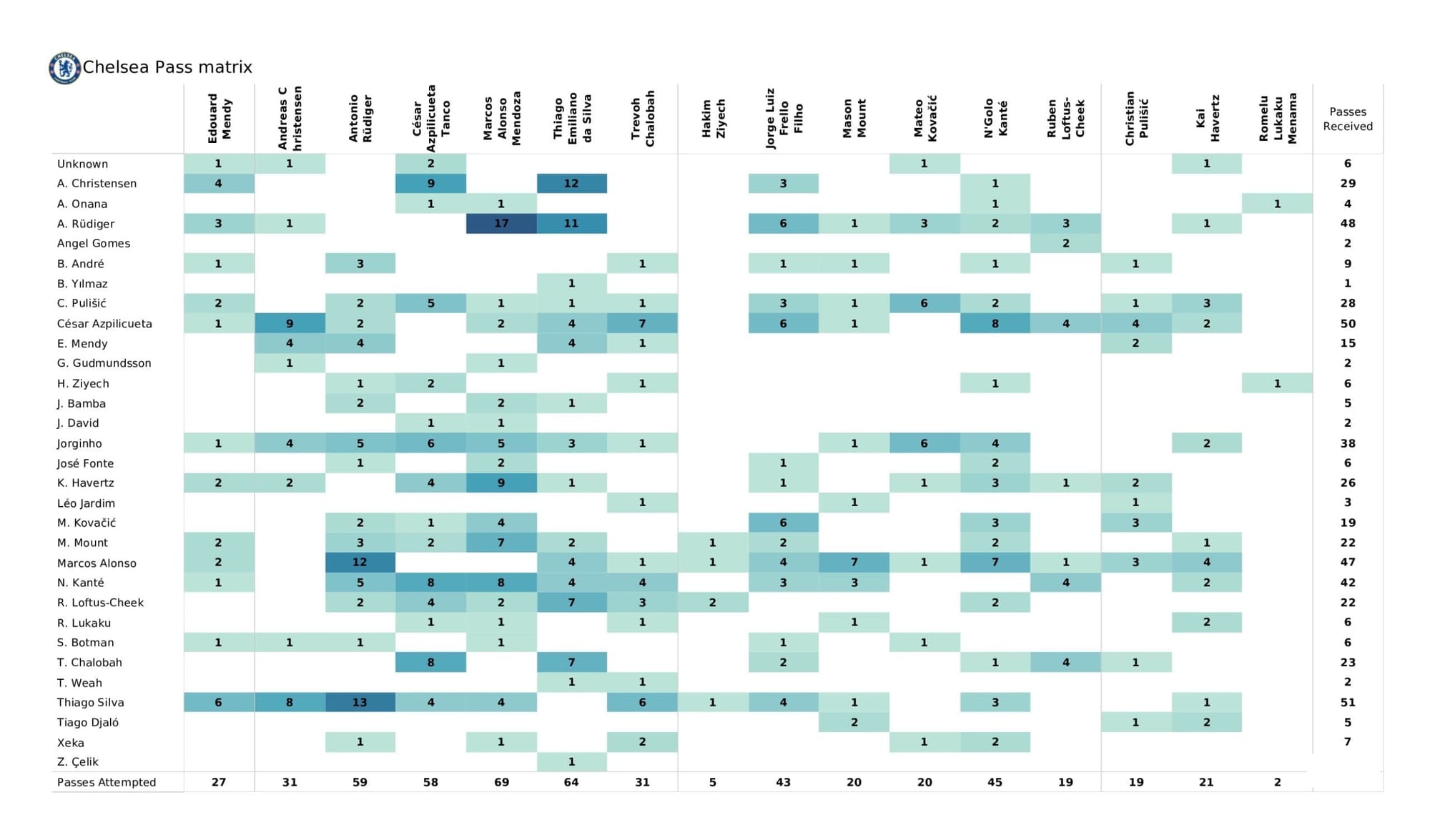 UEFA Champions League 2021/22: Lille vs Chelsea - data viz, stats and insights